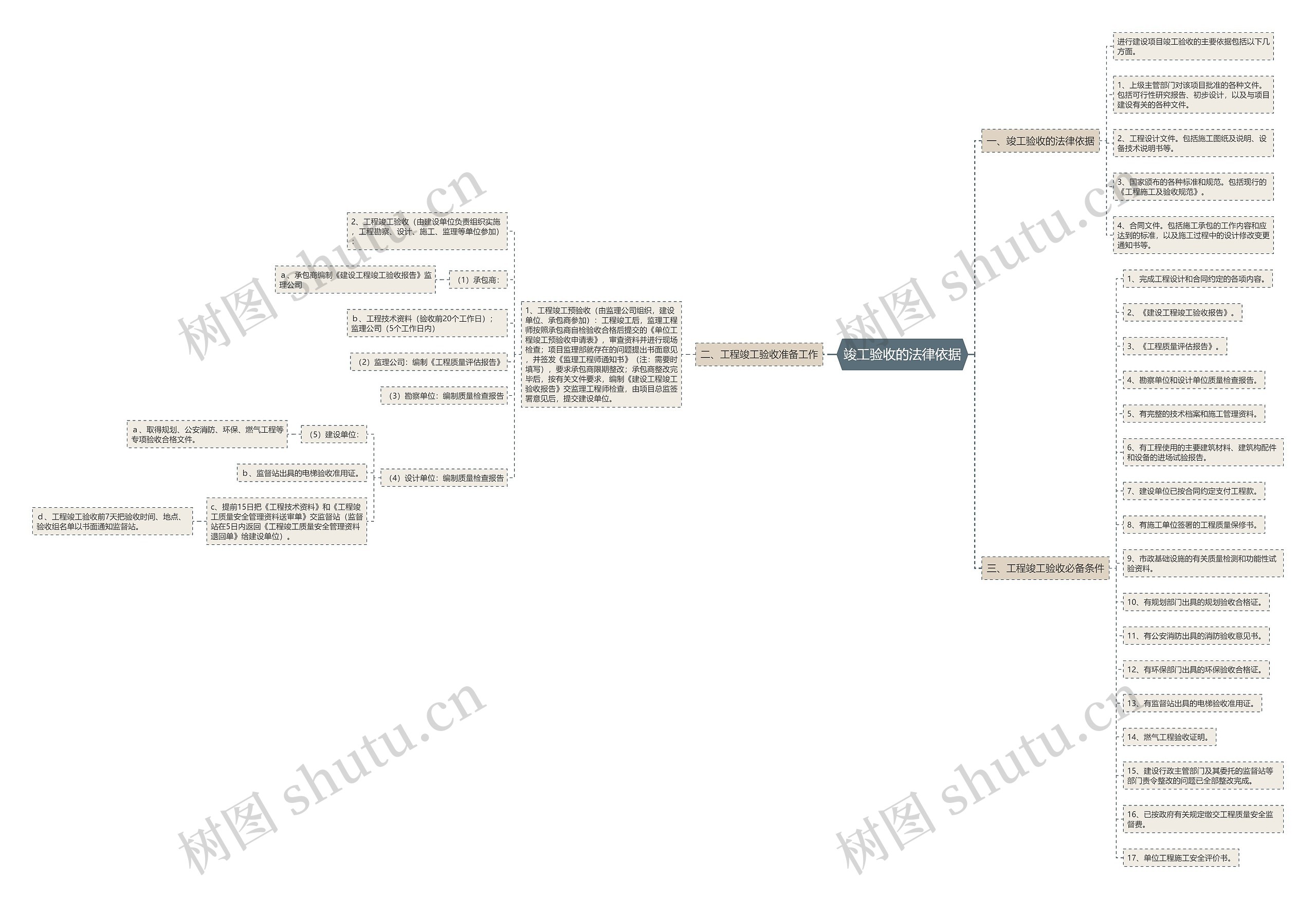 竣工验收的法律依据思维导图