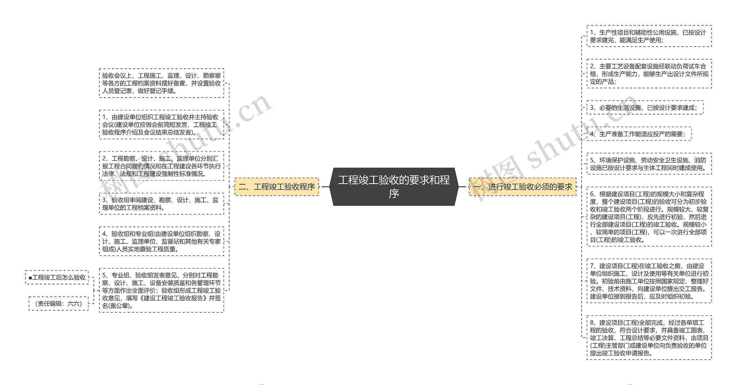 工程竣工验收的要求和程序思维导图