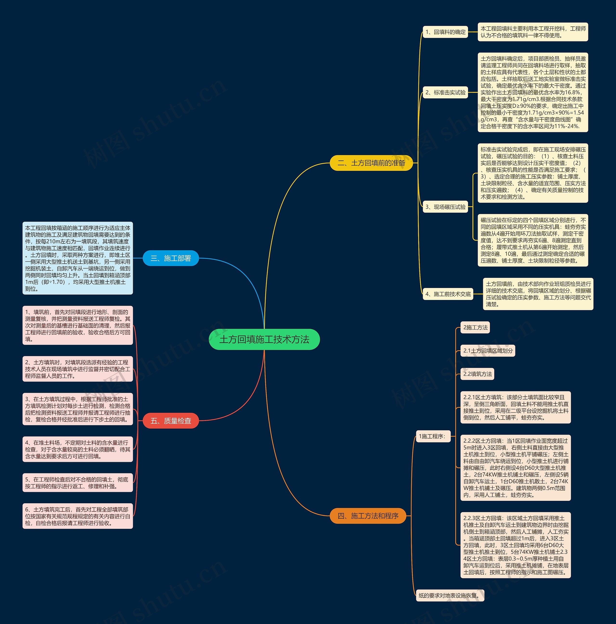 土方回填施工技术方法思维导图