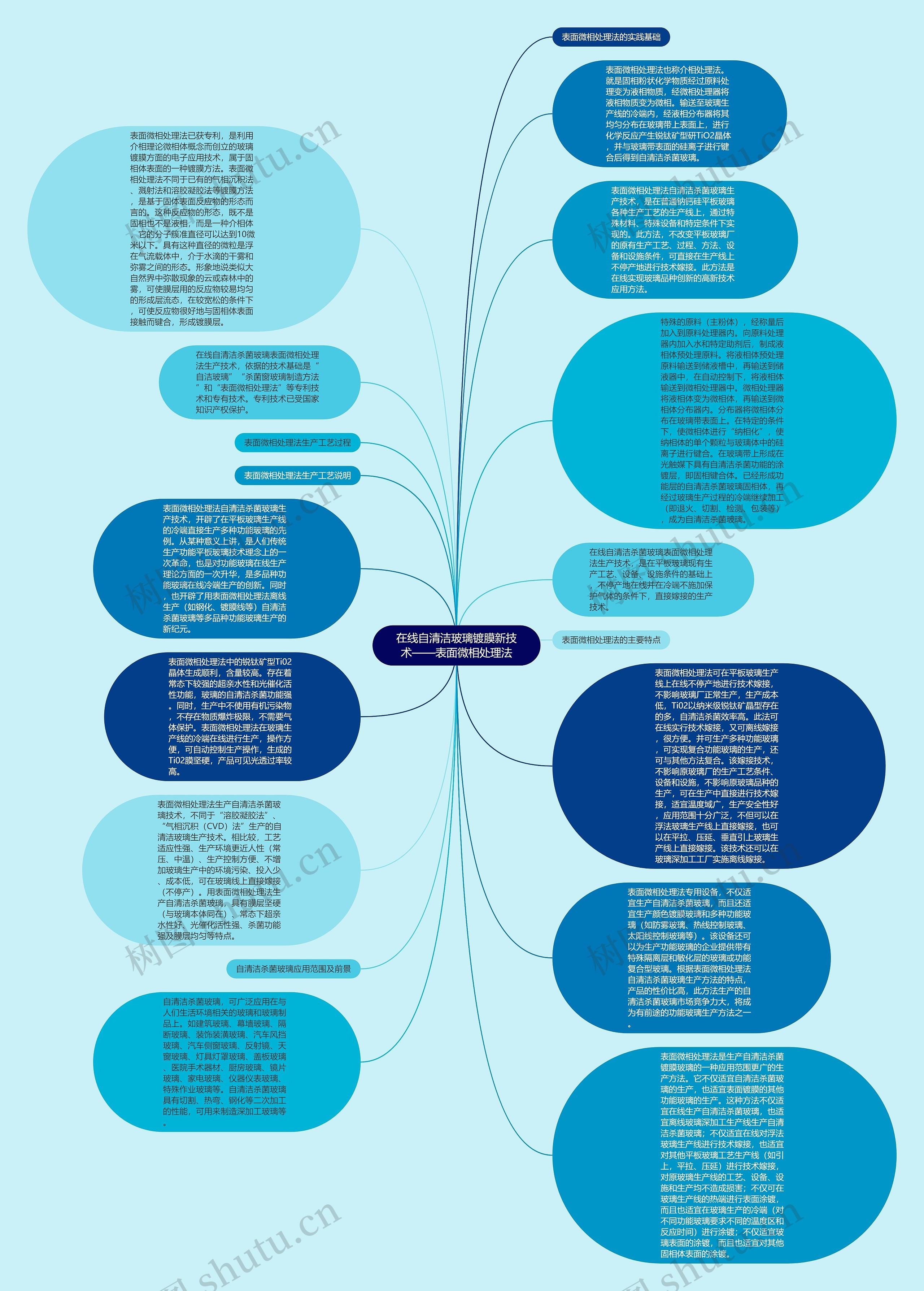 在线自清洁玻璃镀膜新技术——表面微相处理法思维导图