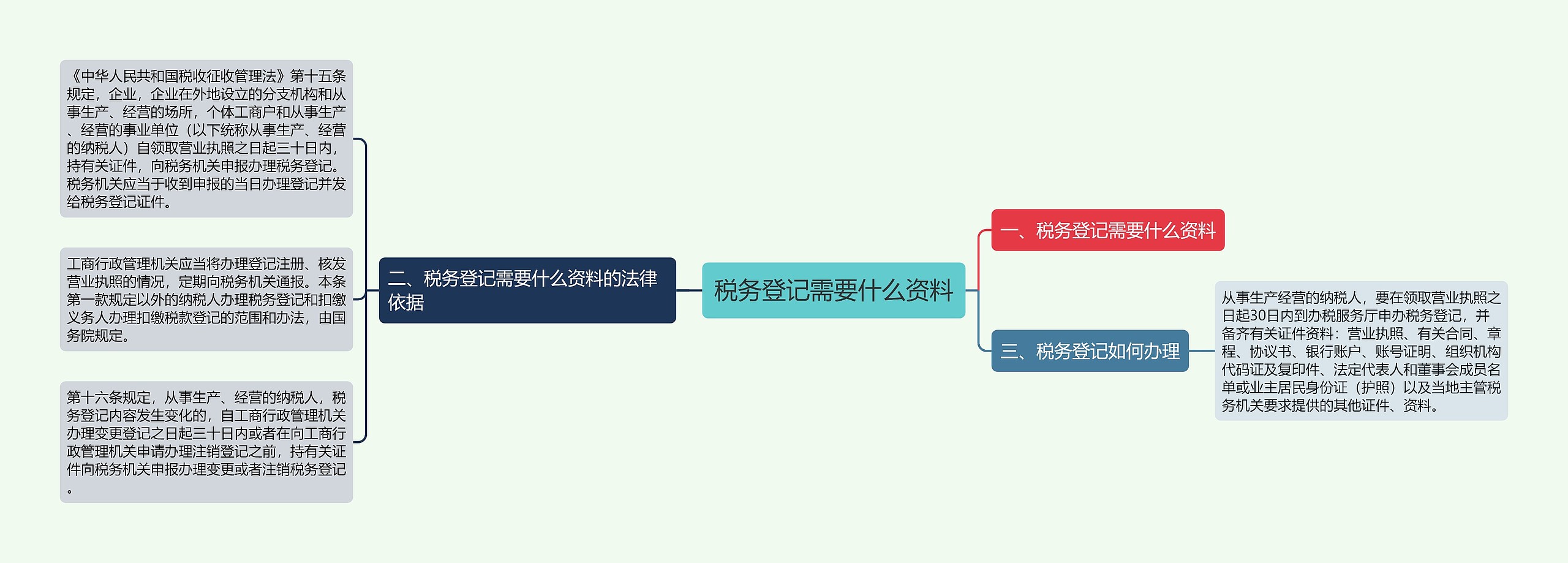 税务登记需要什么资料思维导图