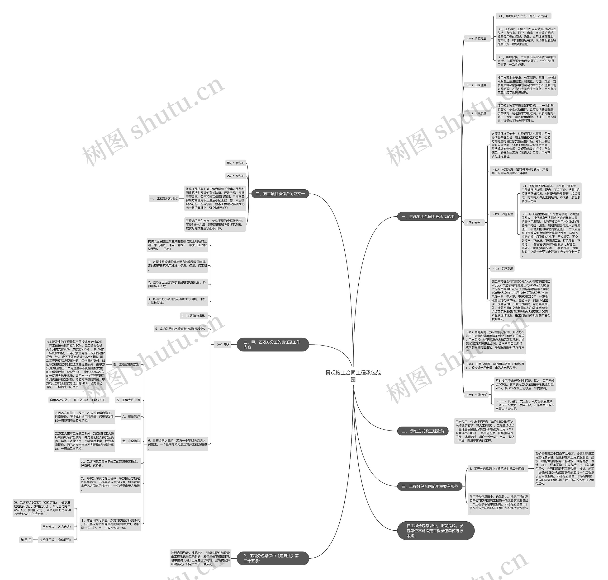 景观施工合同工程承包范围思维导图