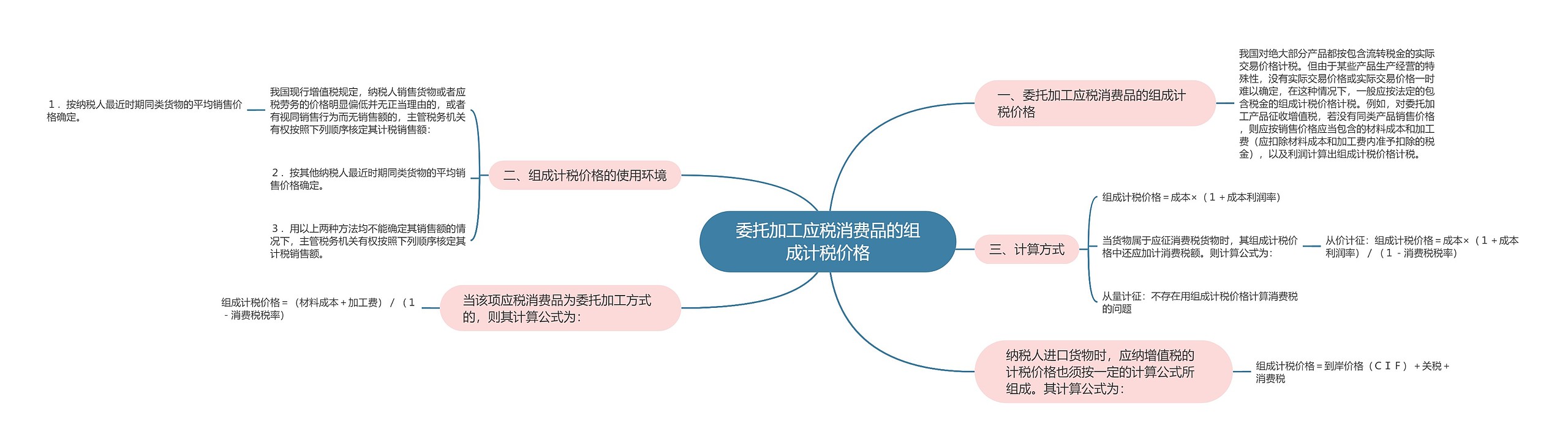 委托加工应税消费品的组成计税价格思维导图