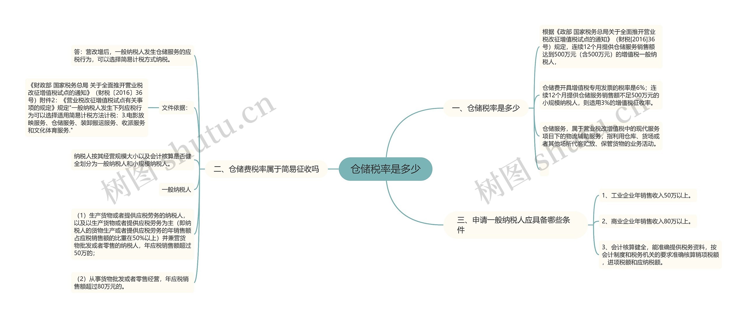 仓储税率是多少