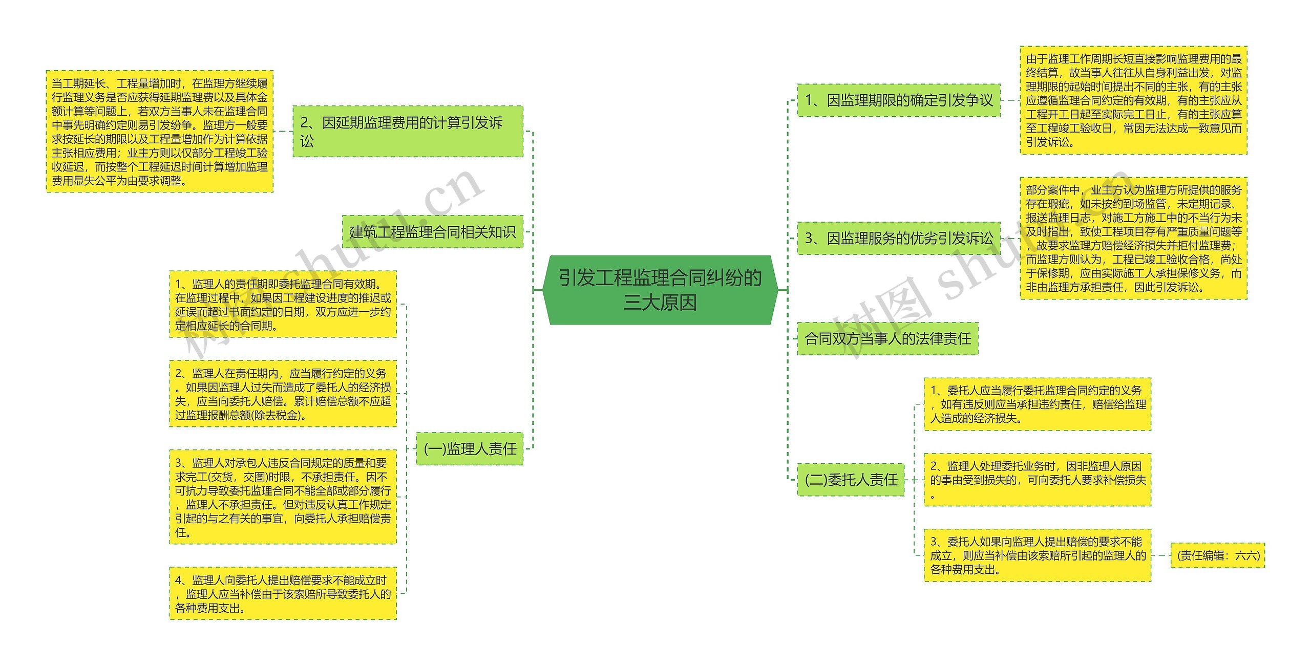 引发工程监理合同纠纷的三大原因思维导图