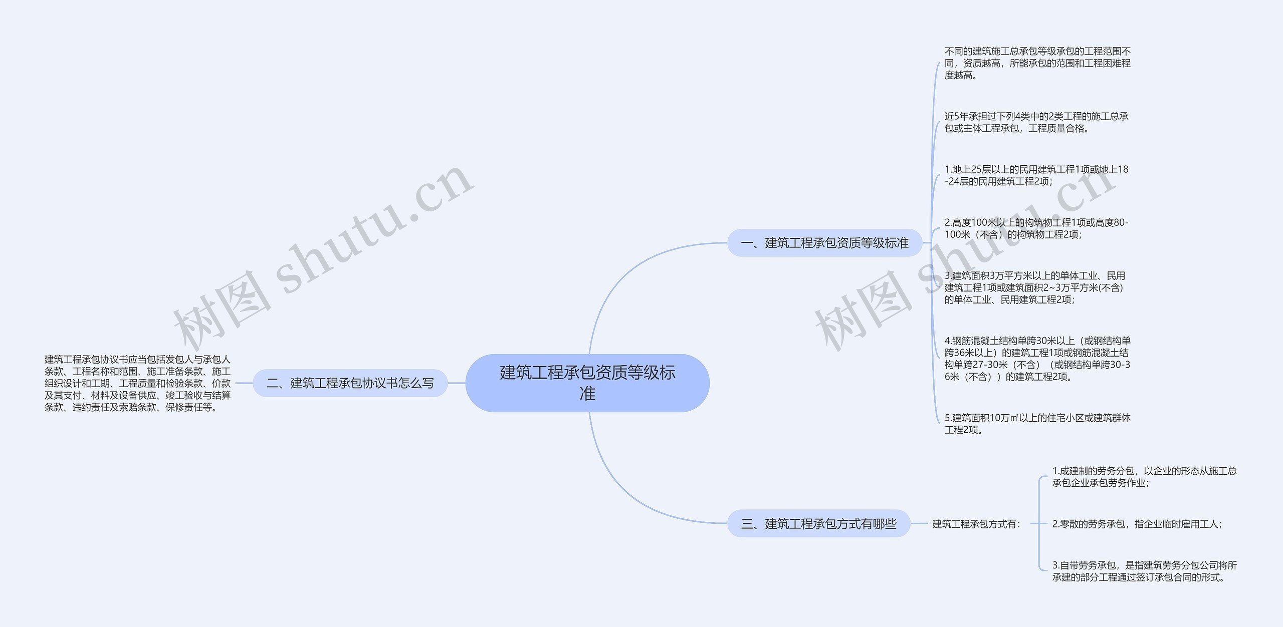 建筑工程承包资质等级标准思维导图