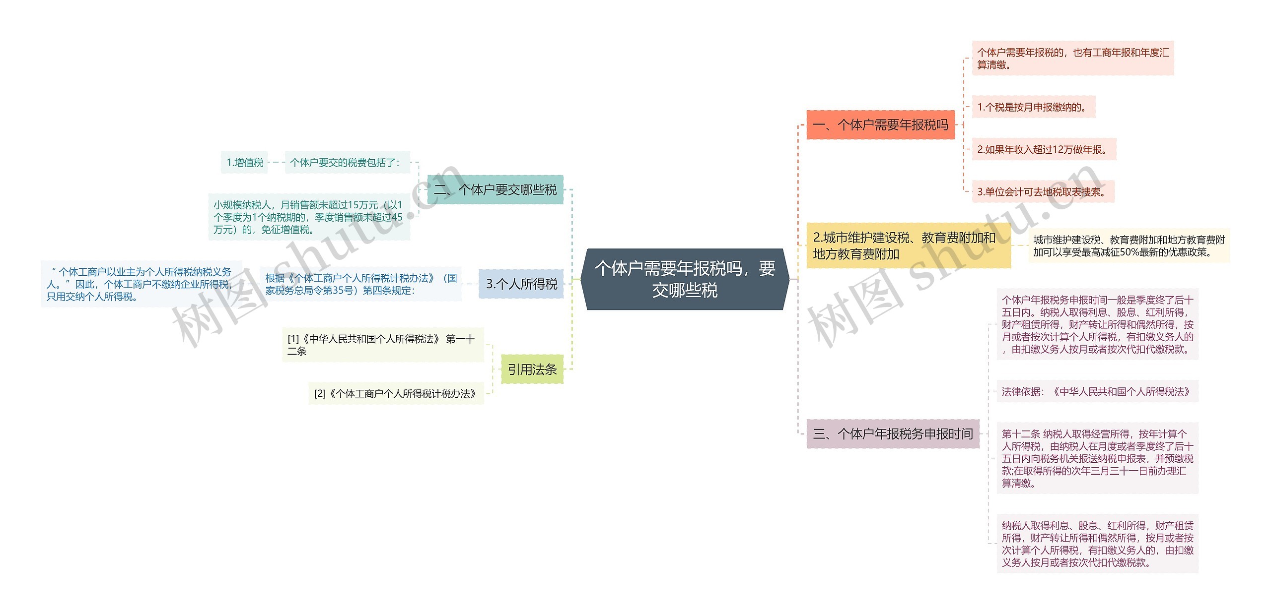 个体户需要年报税吗，要交哪些税