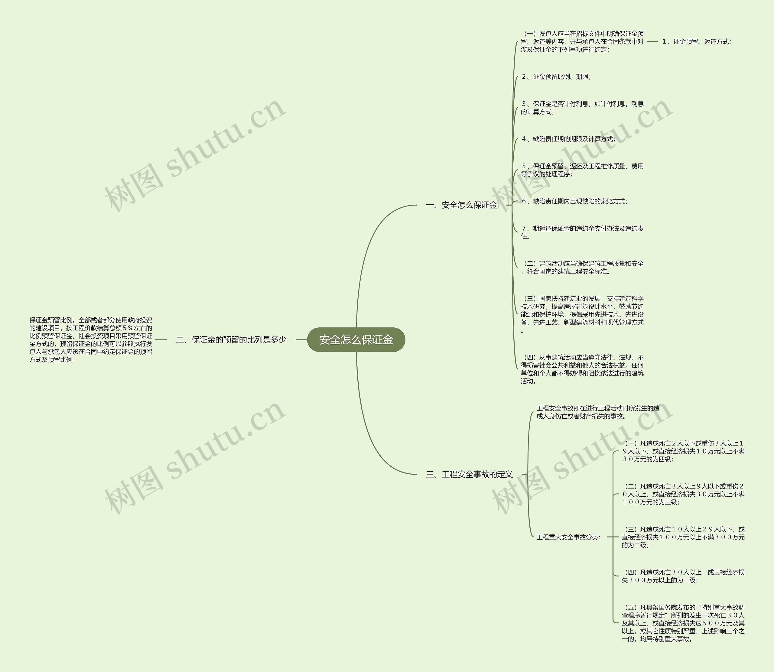 安全怎么保证金思维导图