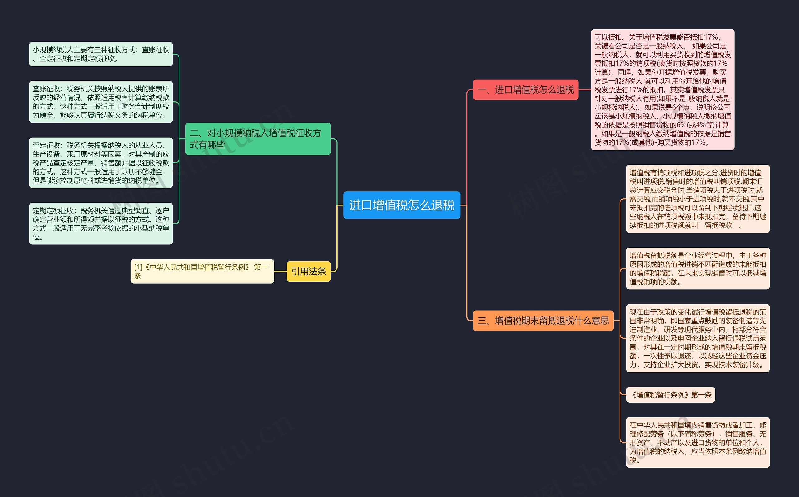 进口增值税怎么退税思维导图