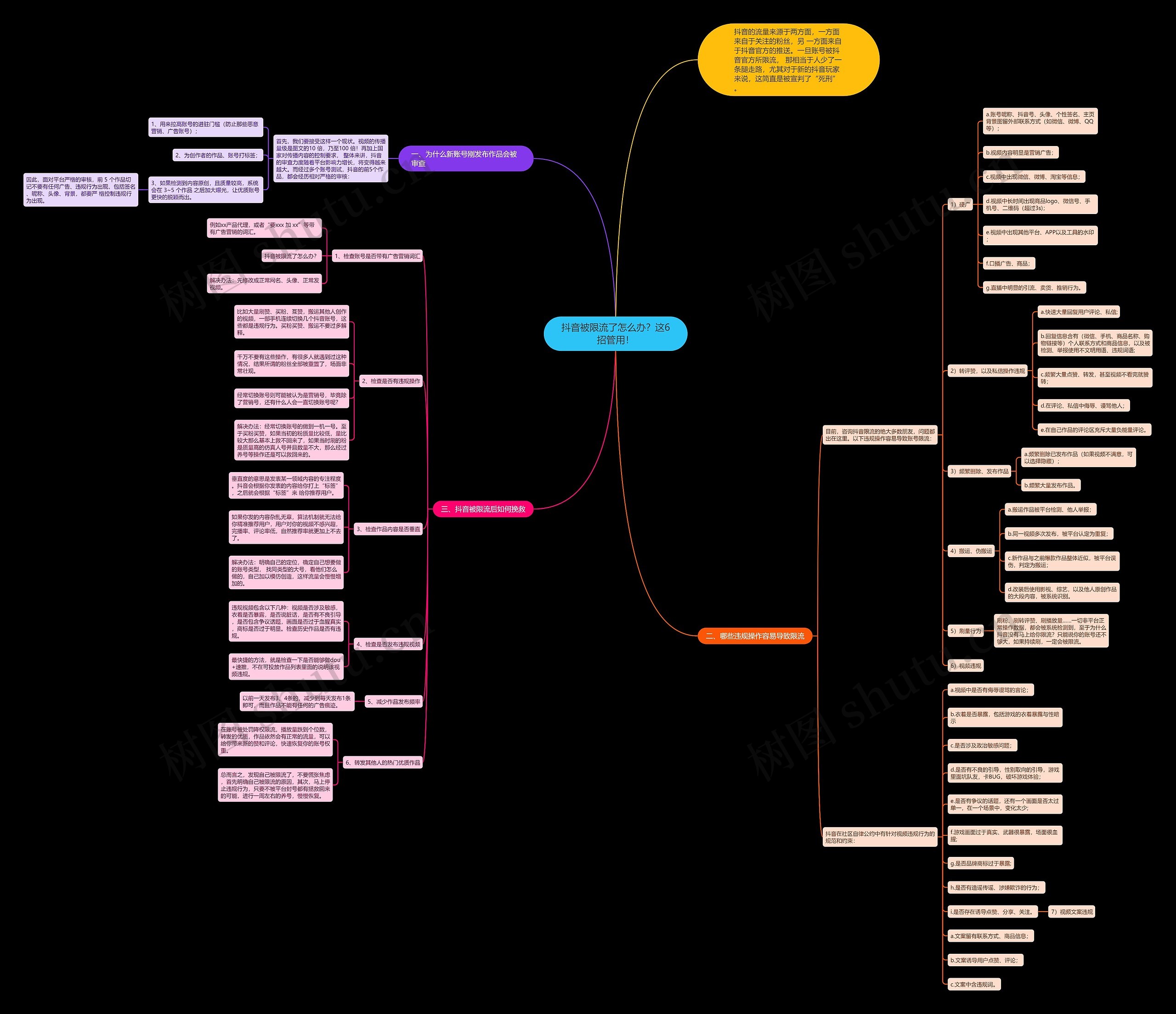 抖音被限流了怎么办？这6招管用！思维导图