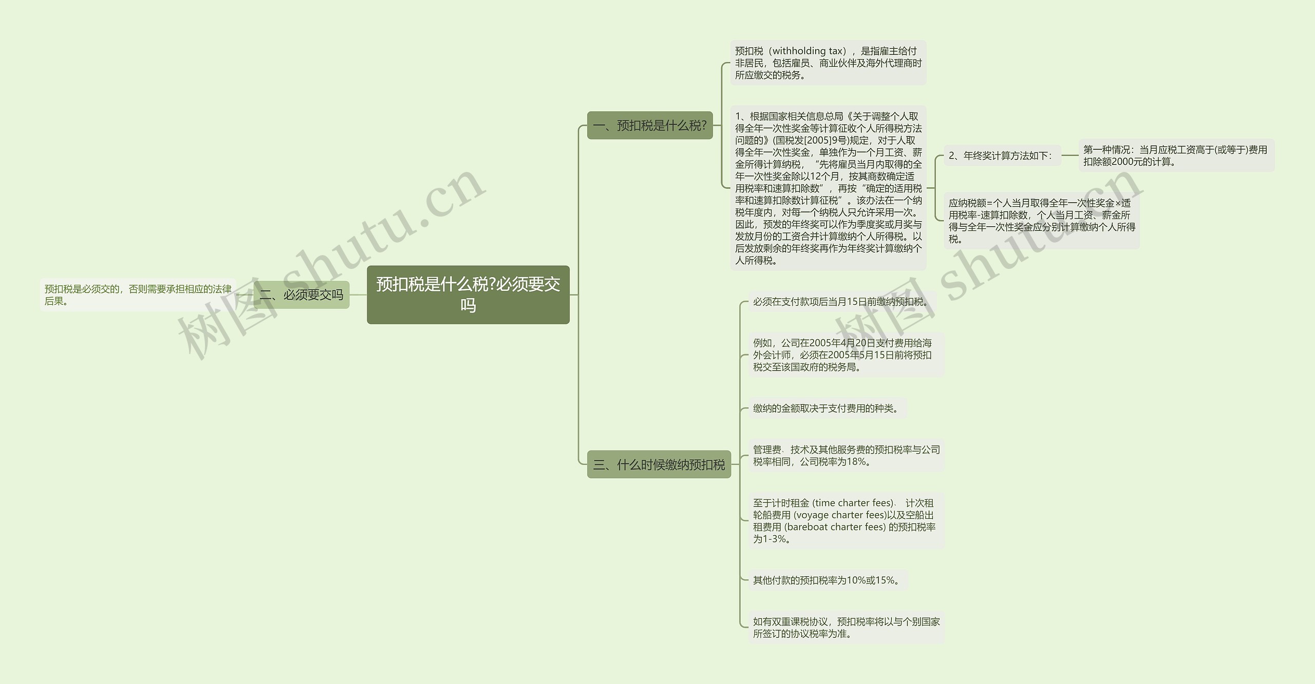 预扣税是什么税?必须要交吗思维导图