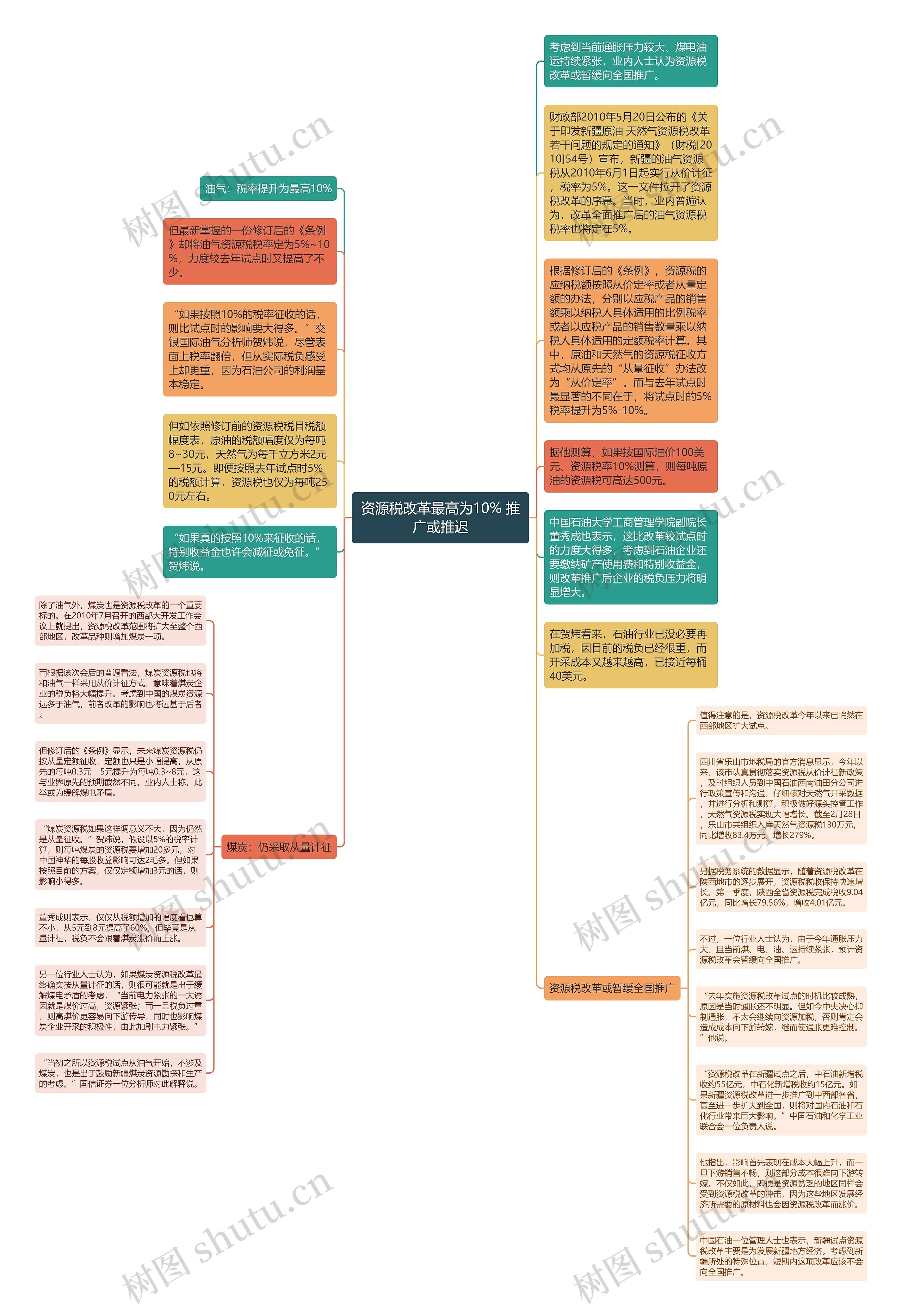 资源税改革最高为10% 推广或推迟思维导图