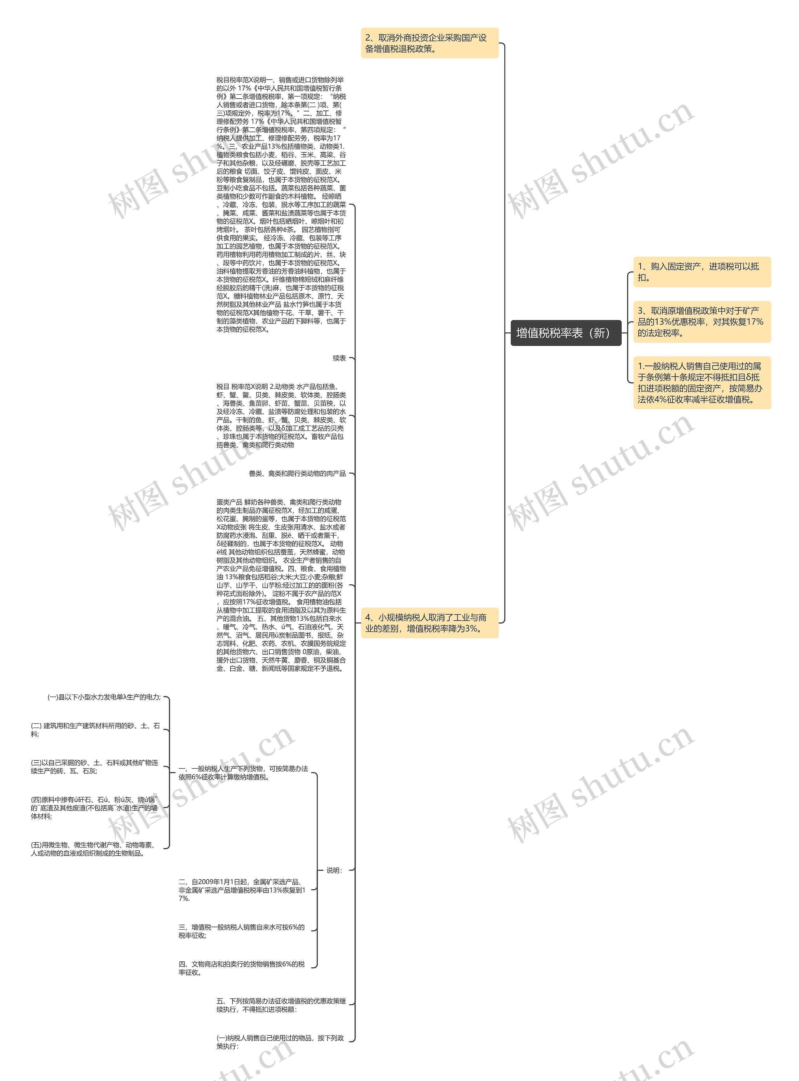 增值税税率表（新）思维导图