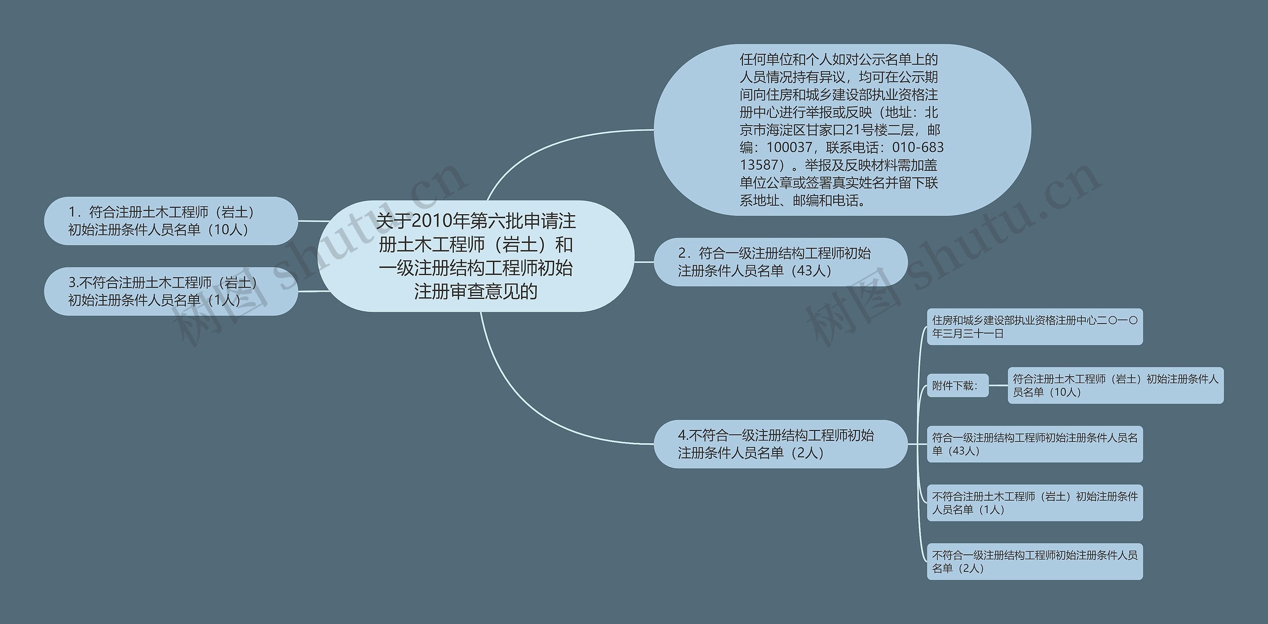 关于2010年第六批申请注册土木工程师（岩土）和一级注册结构工程师初始注册审查意见的