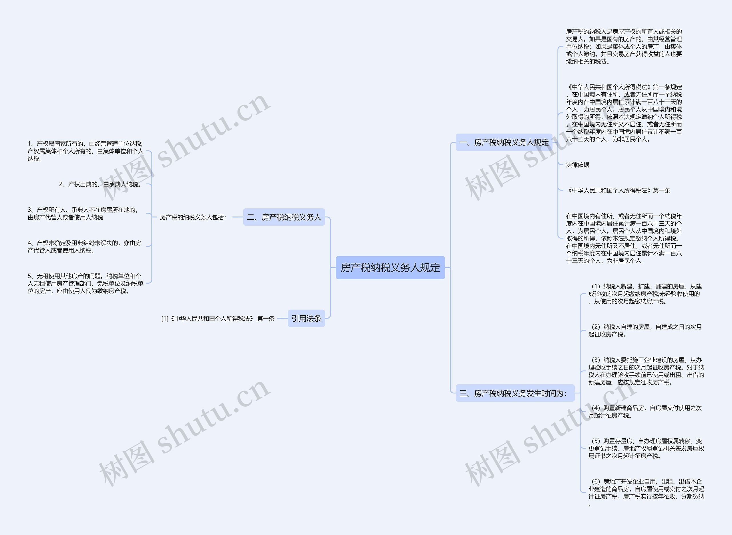 房产税纳税义务人规定思维导图