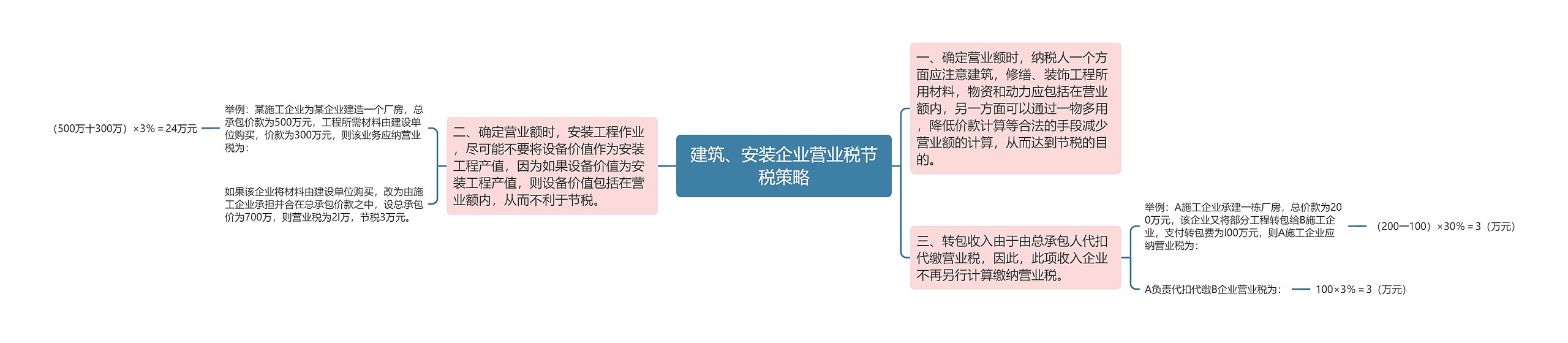 建筑、安装企业营业税节税策略思维导图