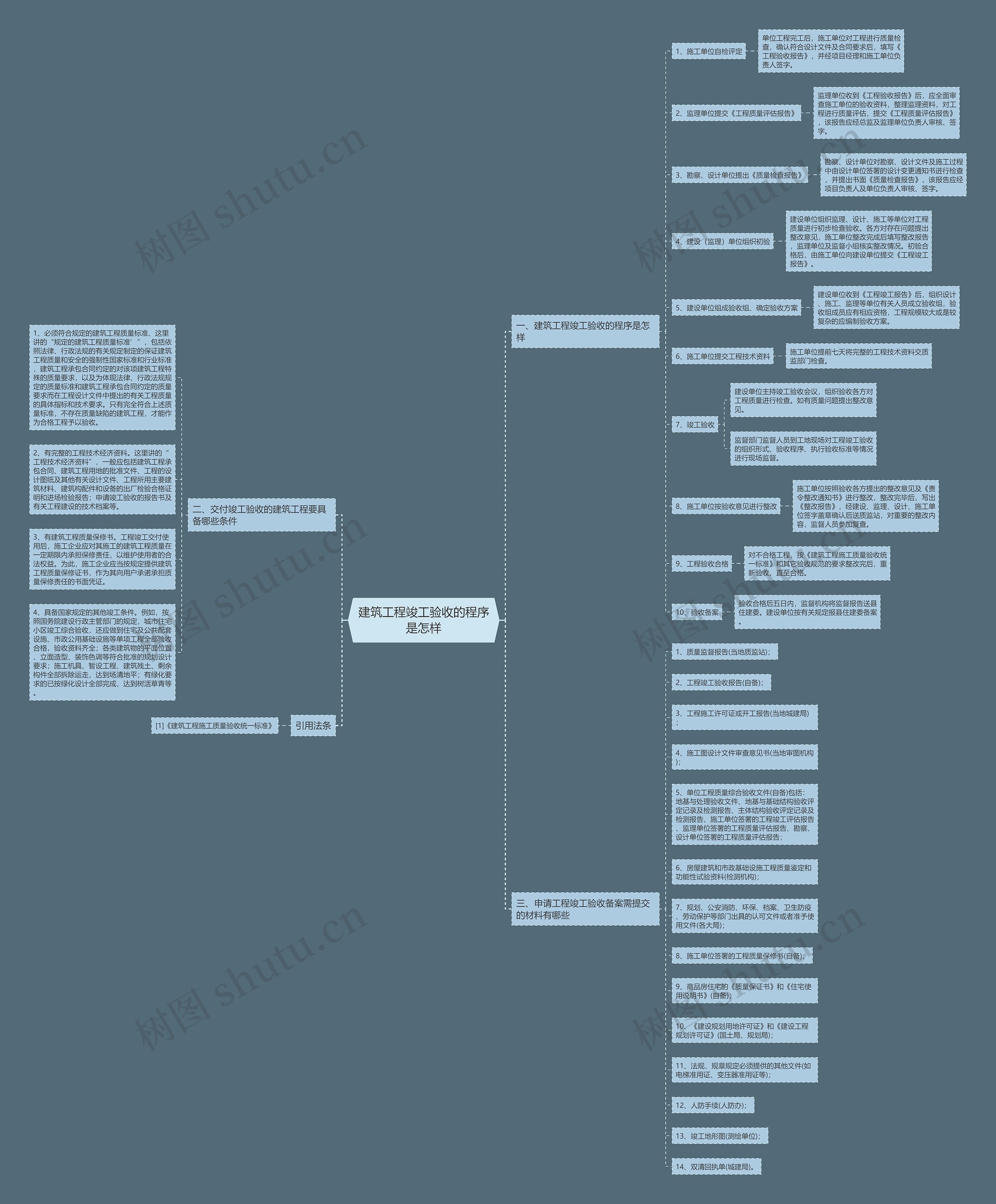 建筑工程竣工验收的程序是怎样思维导图
