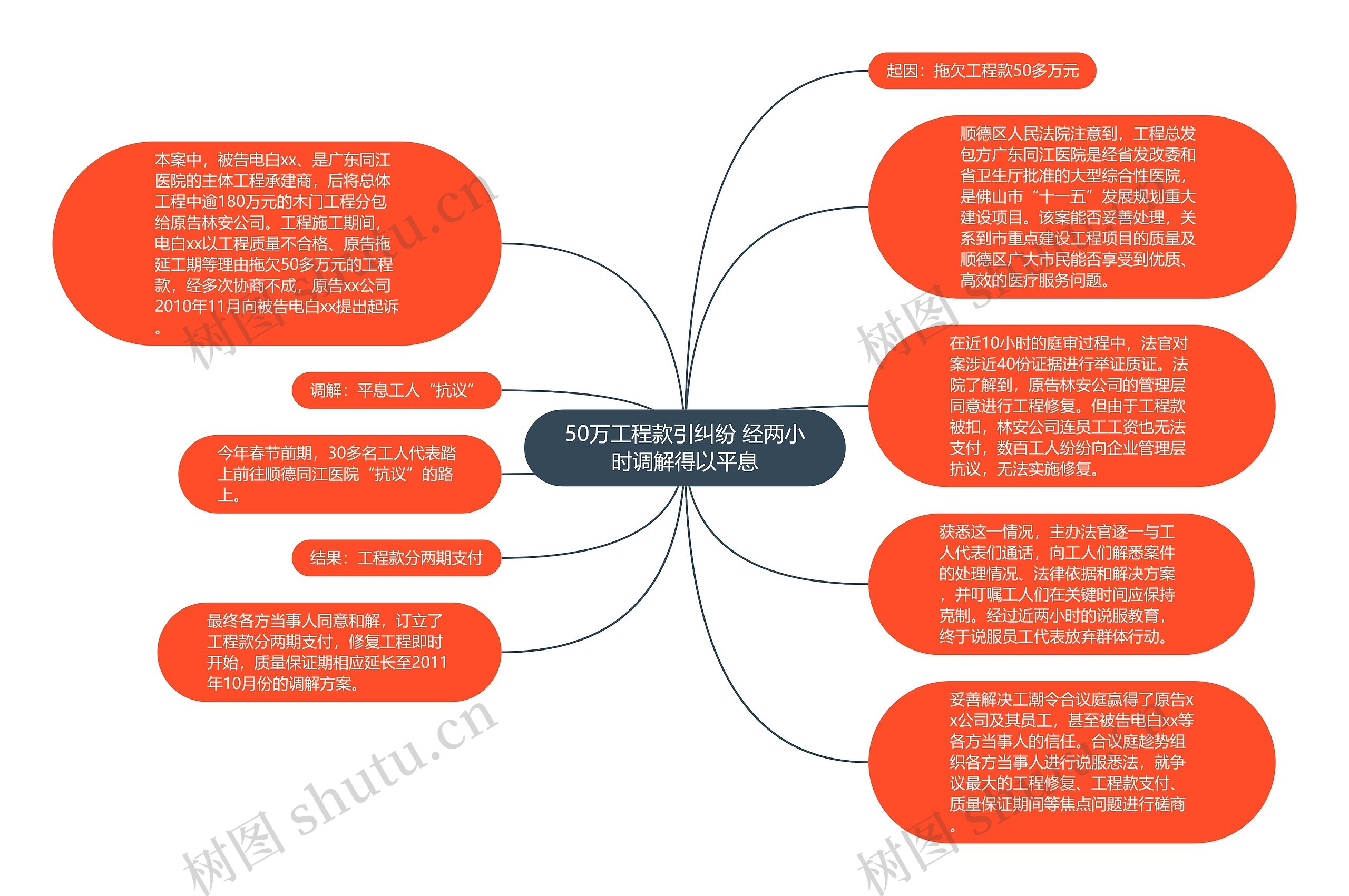 50万工程款引纠纷 经两小时调解得以平息