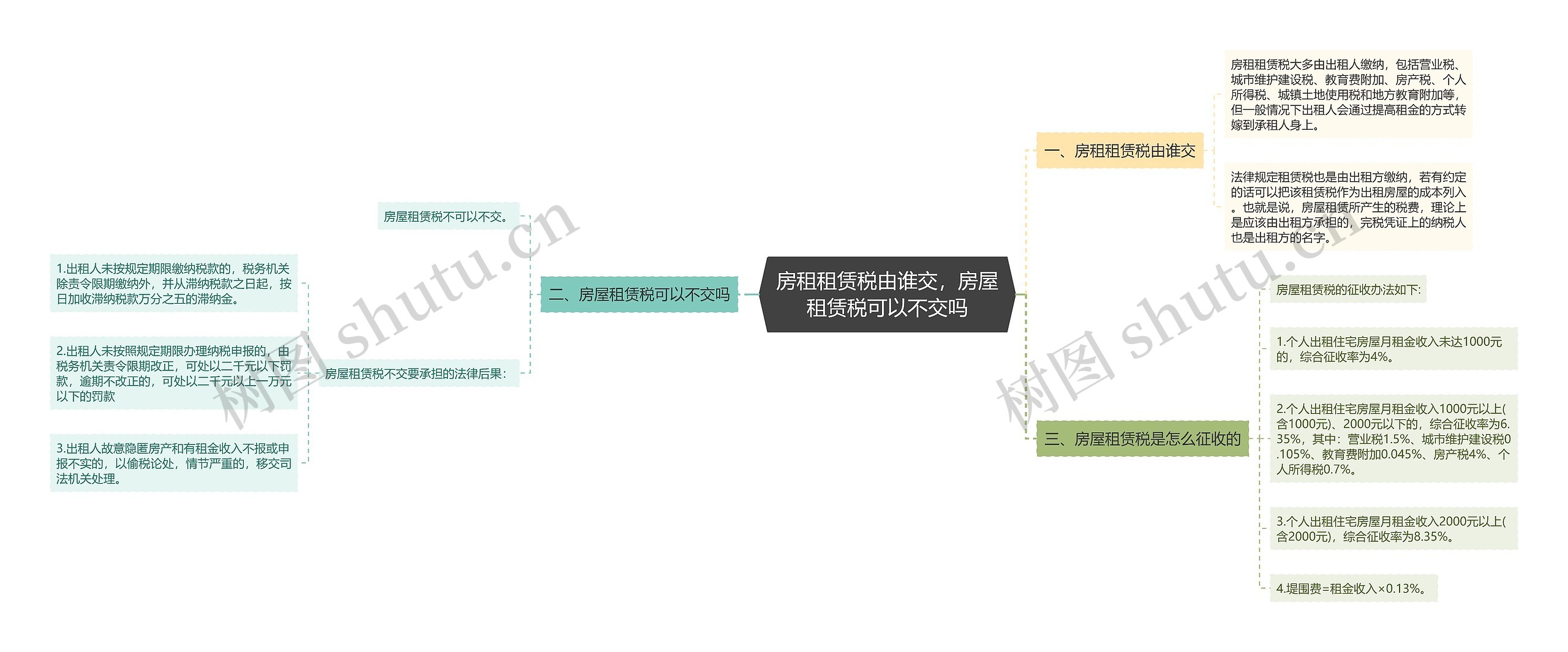 房租租赁税由谁交，房屋租赁税可以不交吗思维导图