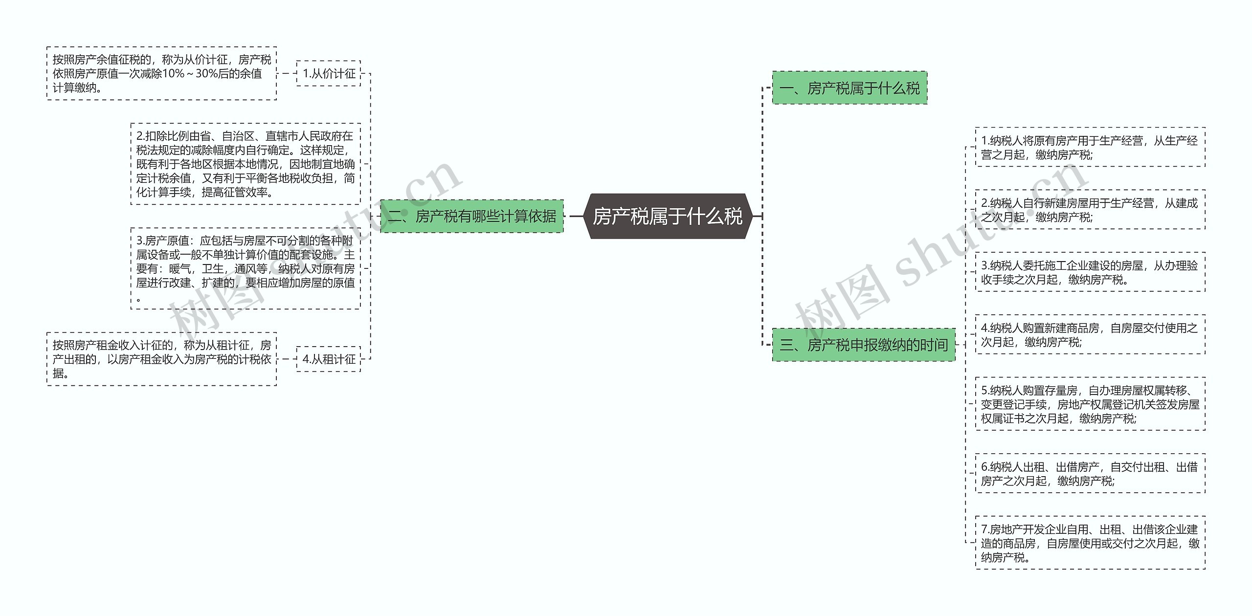 房产税属于什么税思维导图