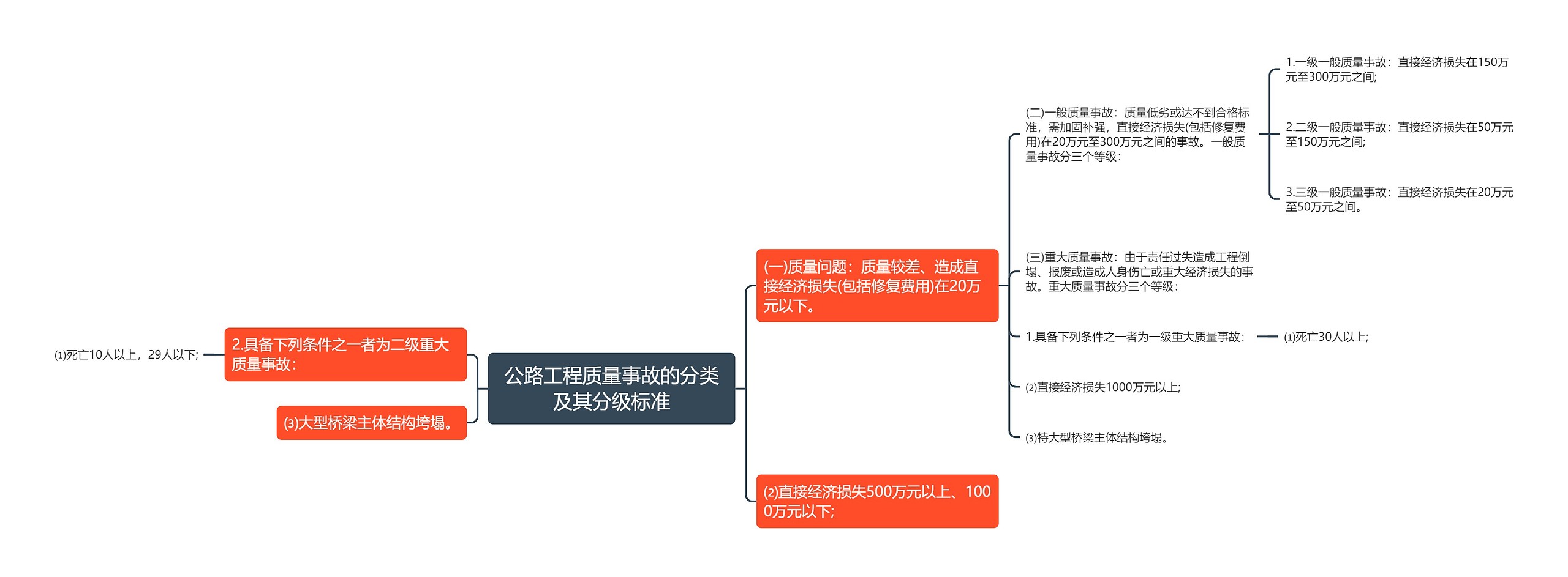 公路工程质量事故的分类及其分级标准思维导图