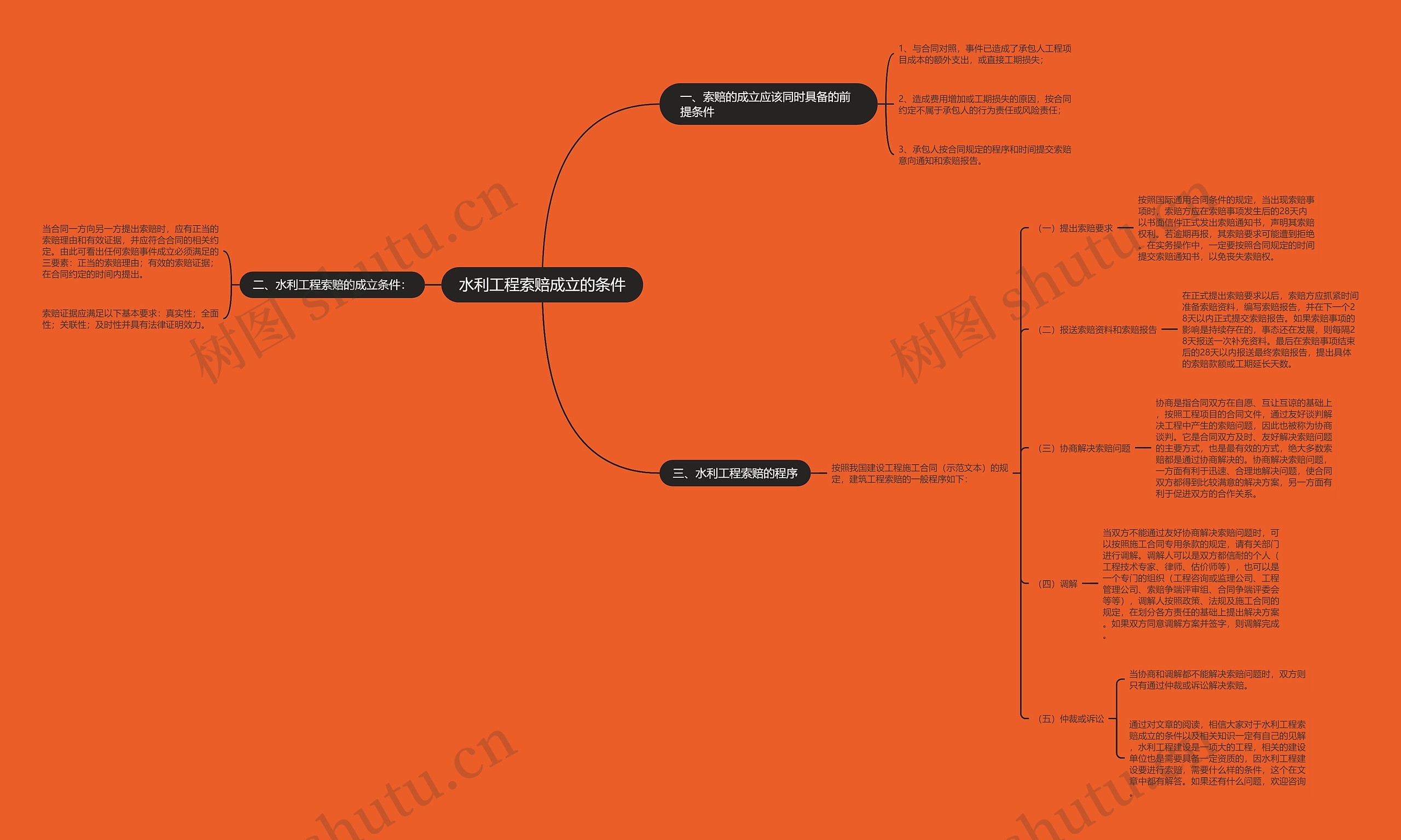 水利工程索赔成立的条件思维导图