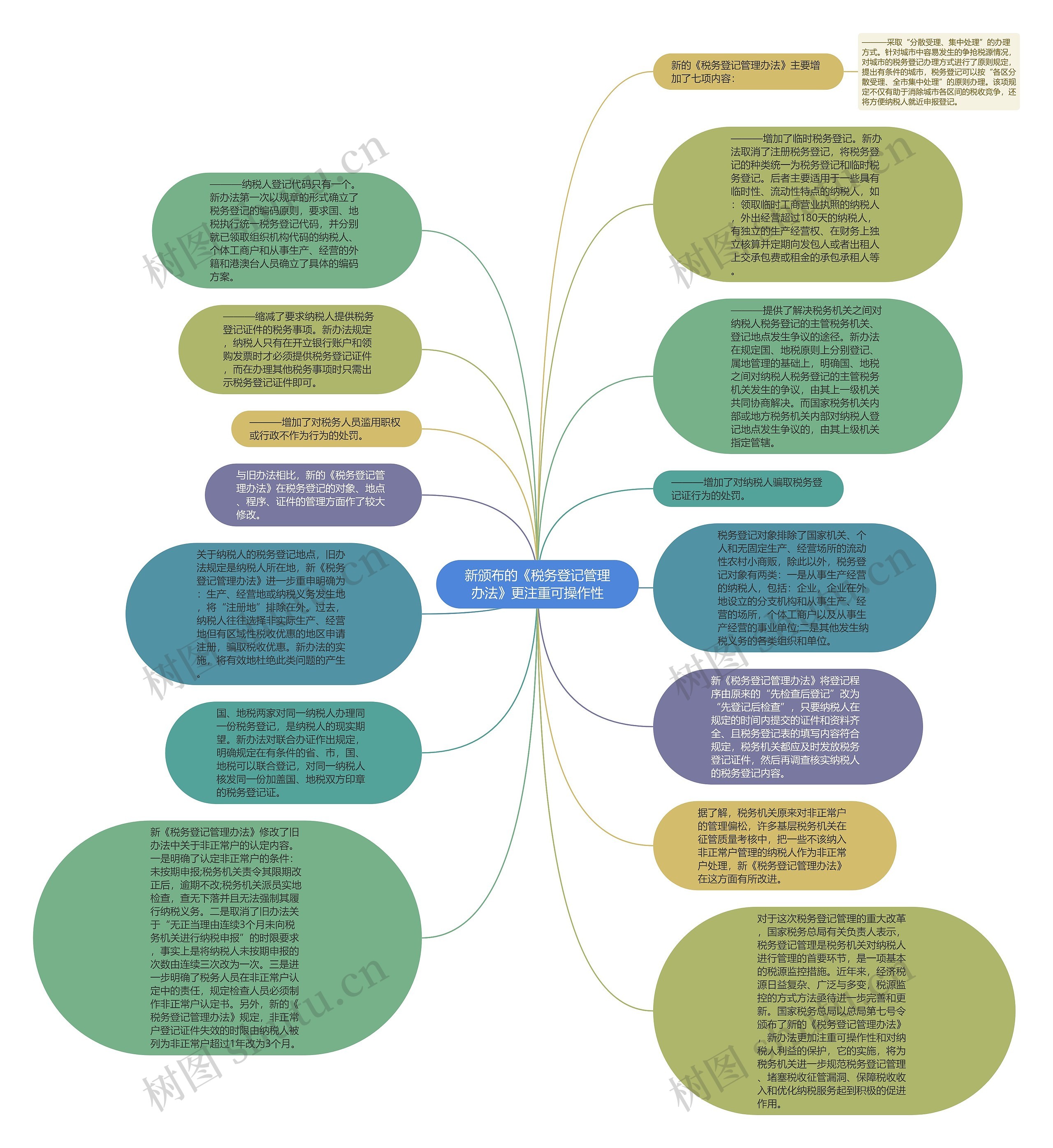 新颁布的《税务登记管理办法》更注重可操作性思维导图