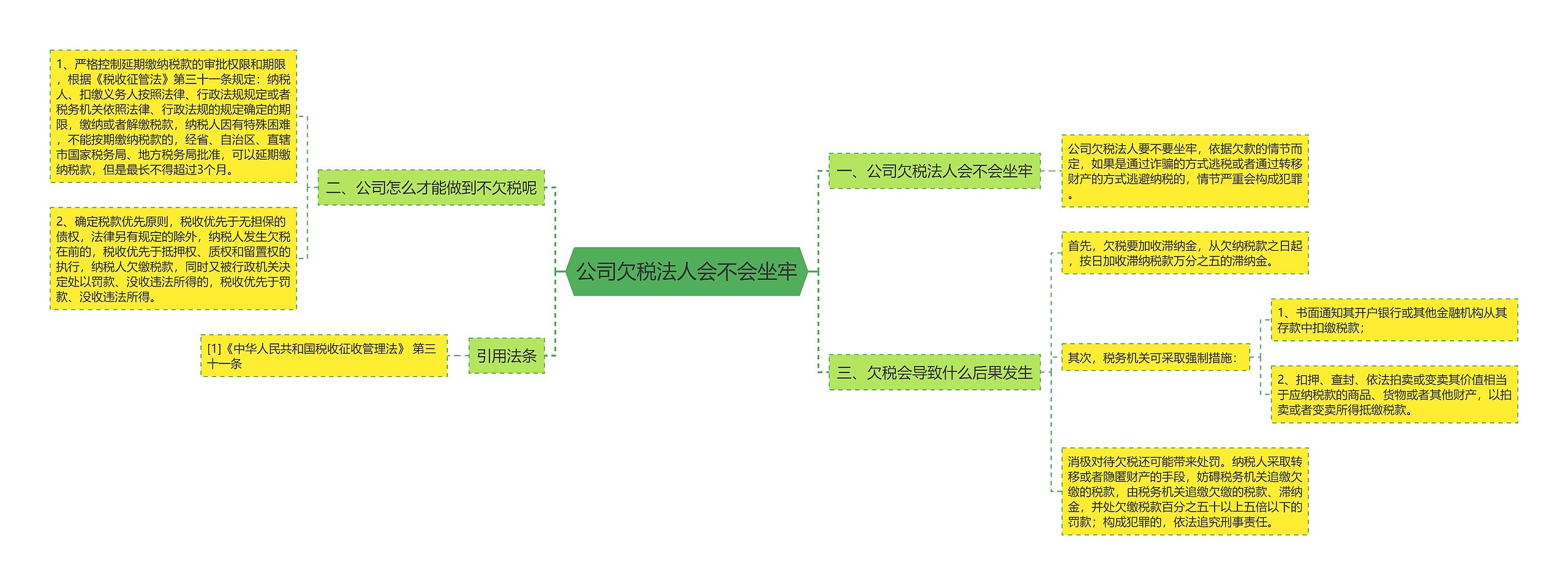 公司欠税法人会不会坐牢思维导图
