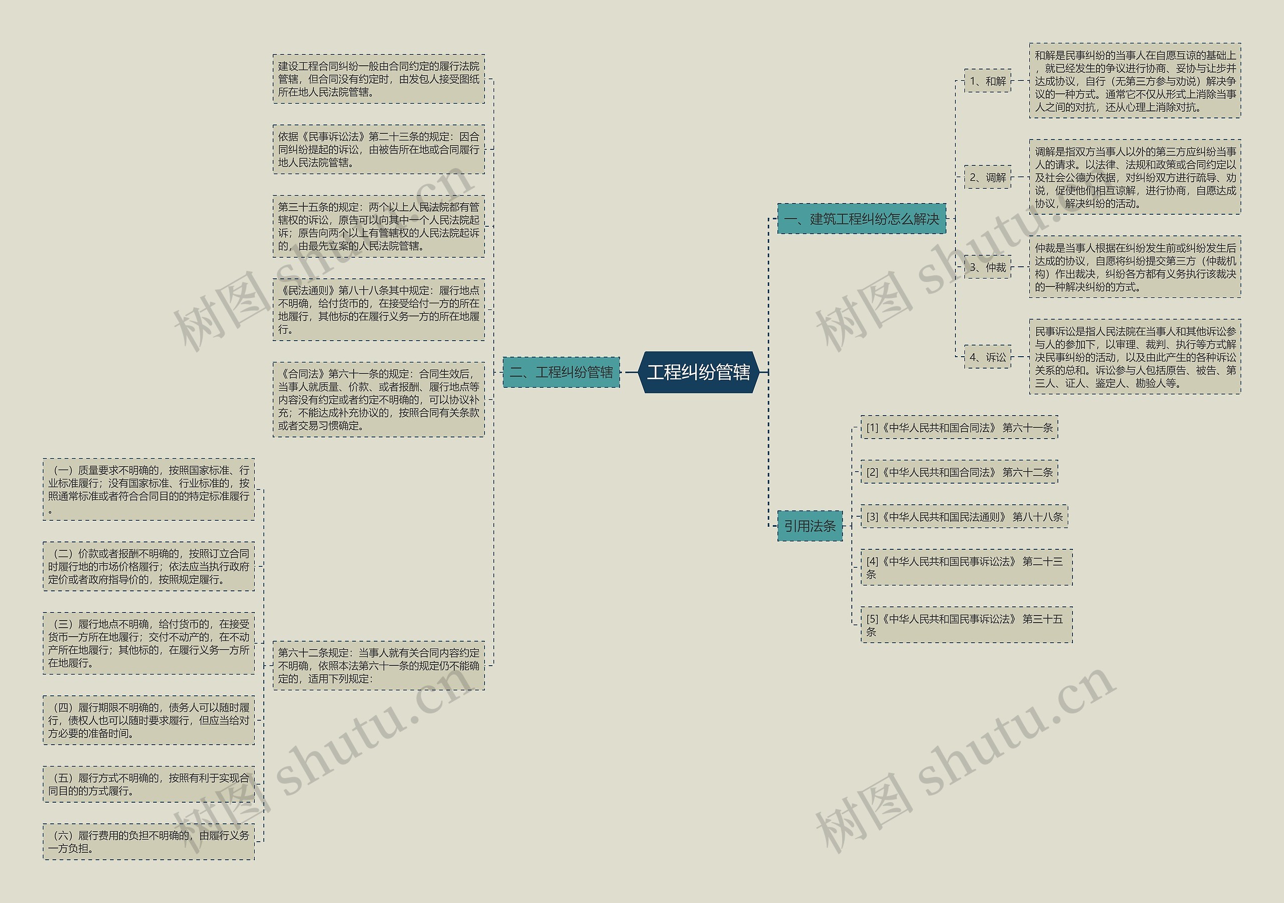 工程纠纷管辖思维导图