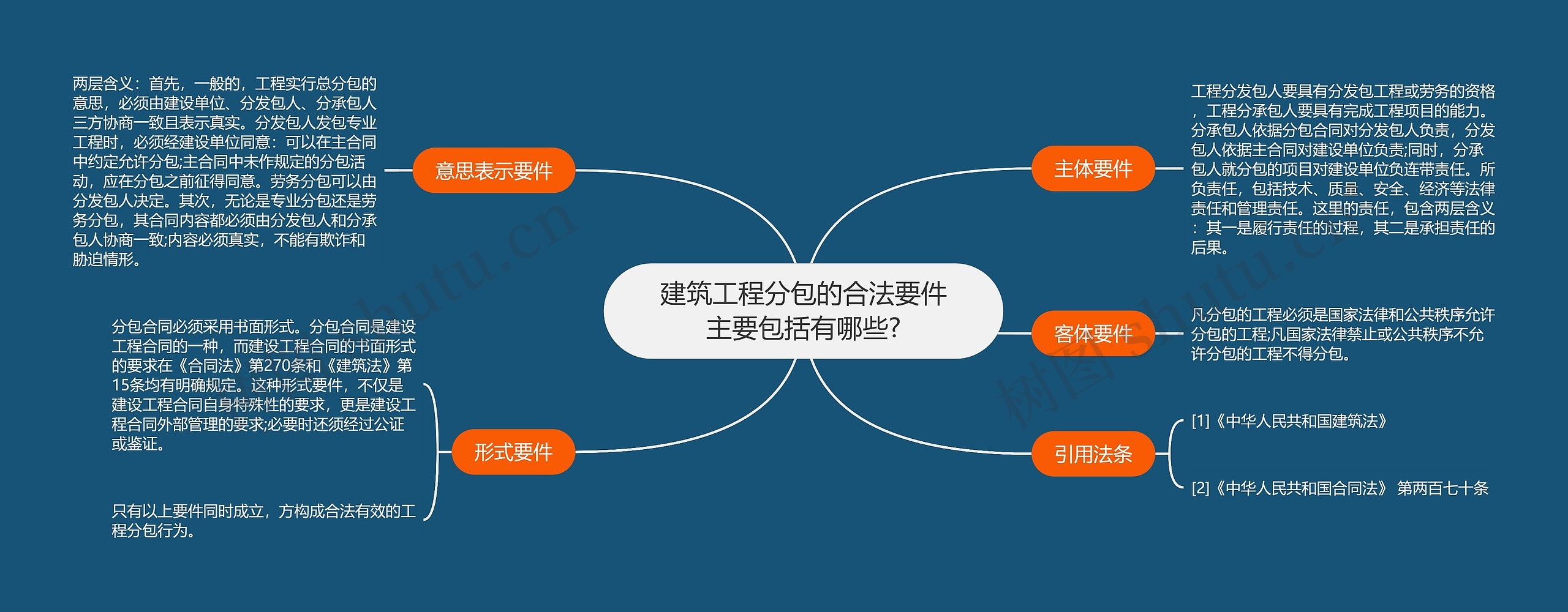 建筑工程分包的合法要件主要包括有哪些?思维导图