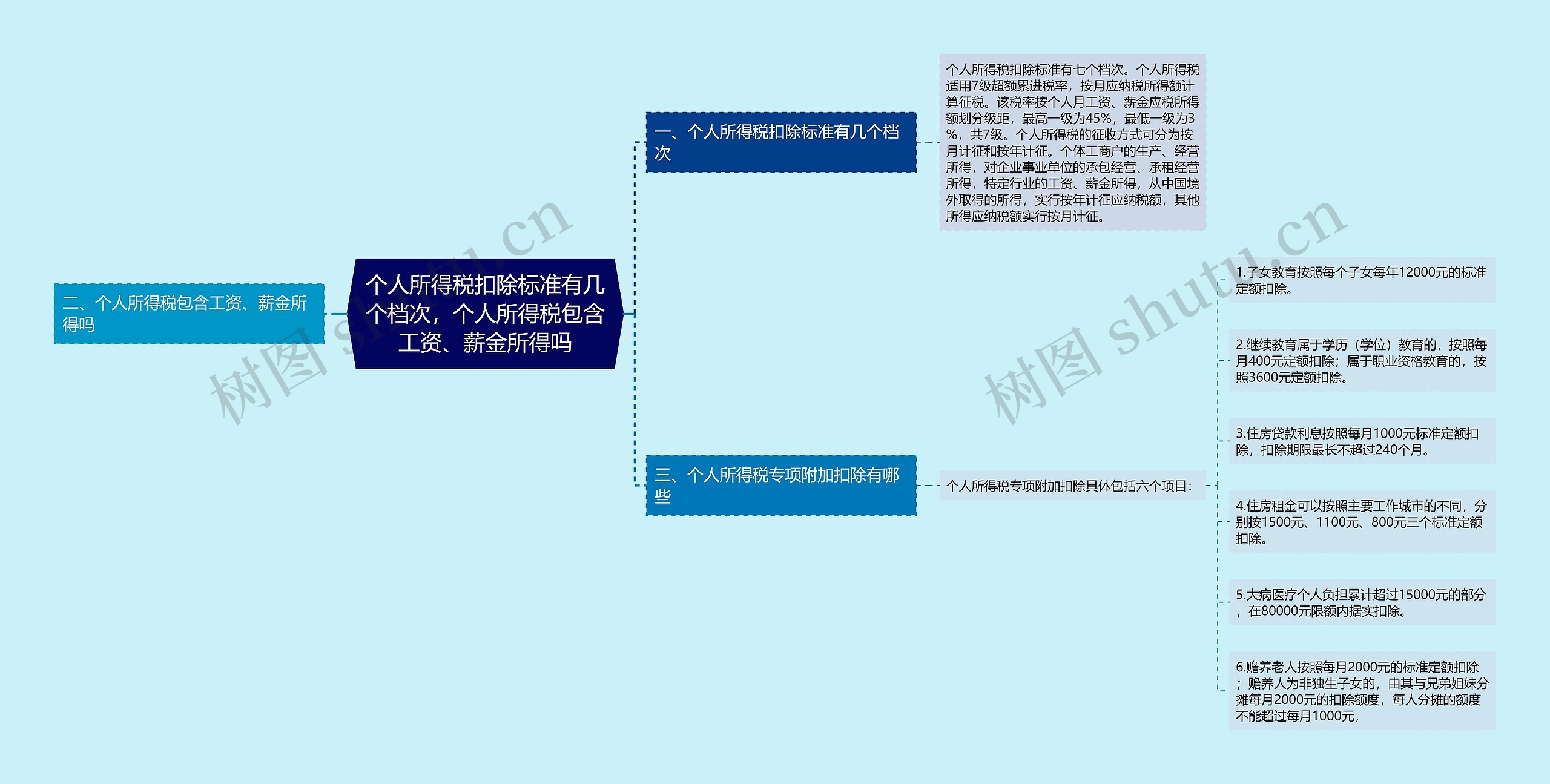 个人所得税扣除标准有几个档次，个人所得税包含工资、薪金所得吗