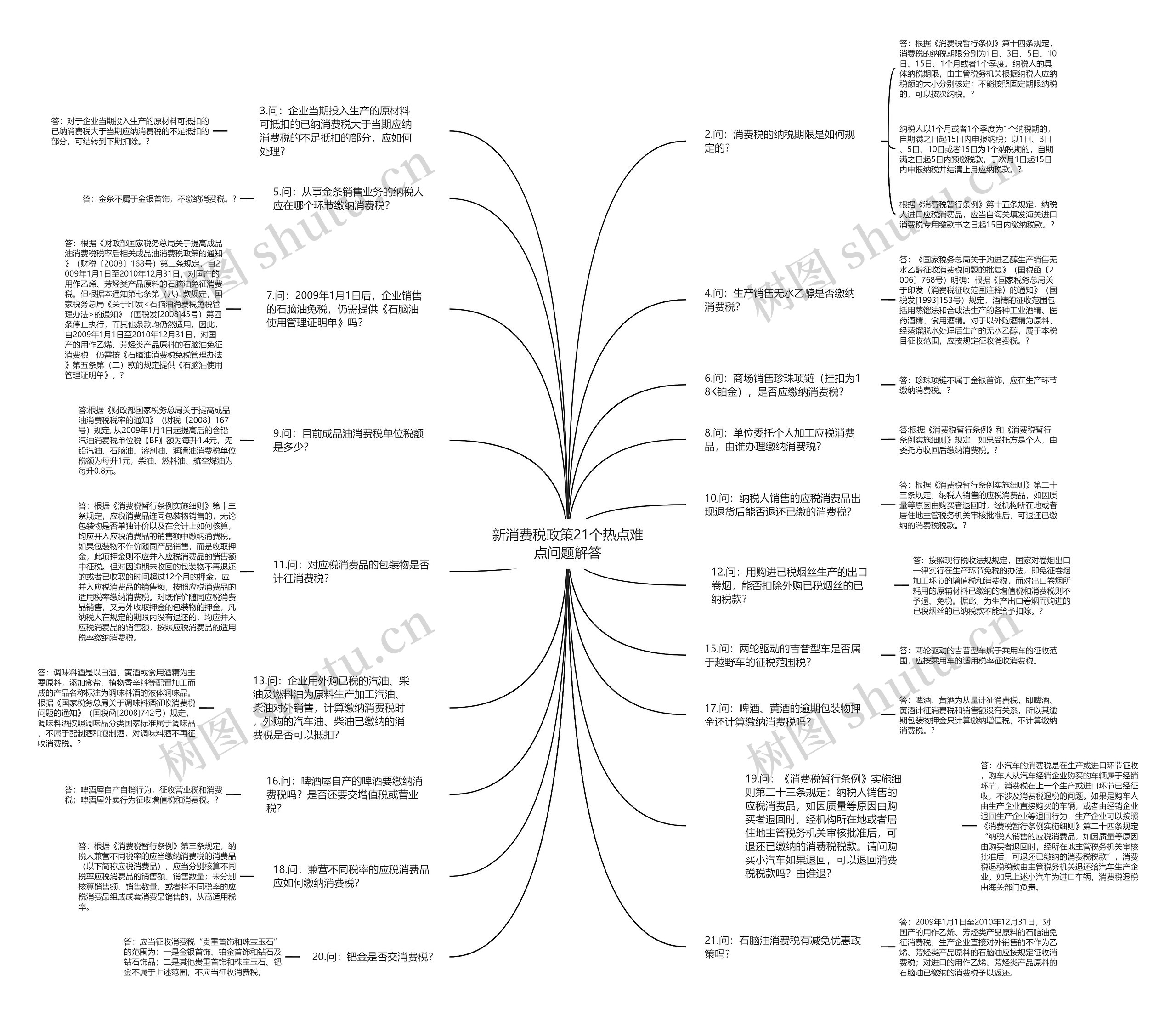新消费税政策21个热点难点问题解答思维导图