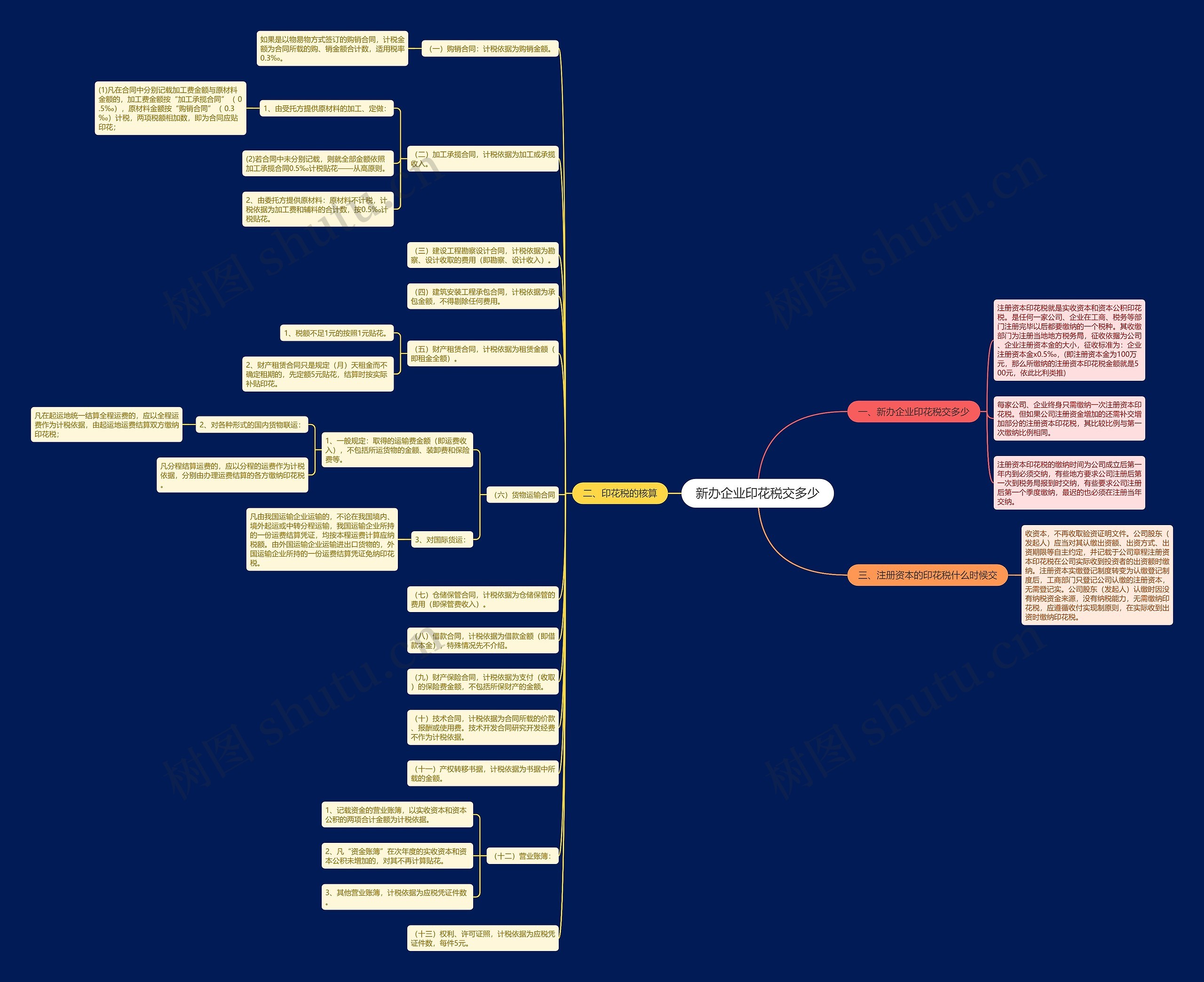 新办企业印花税交多少思维导图