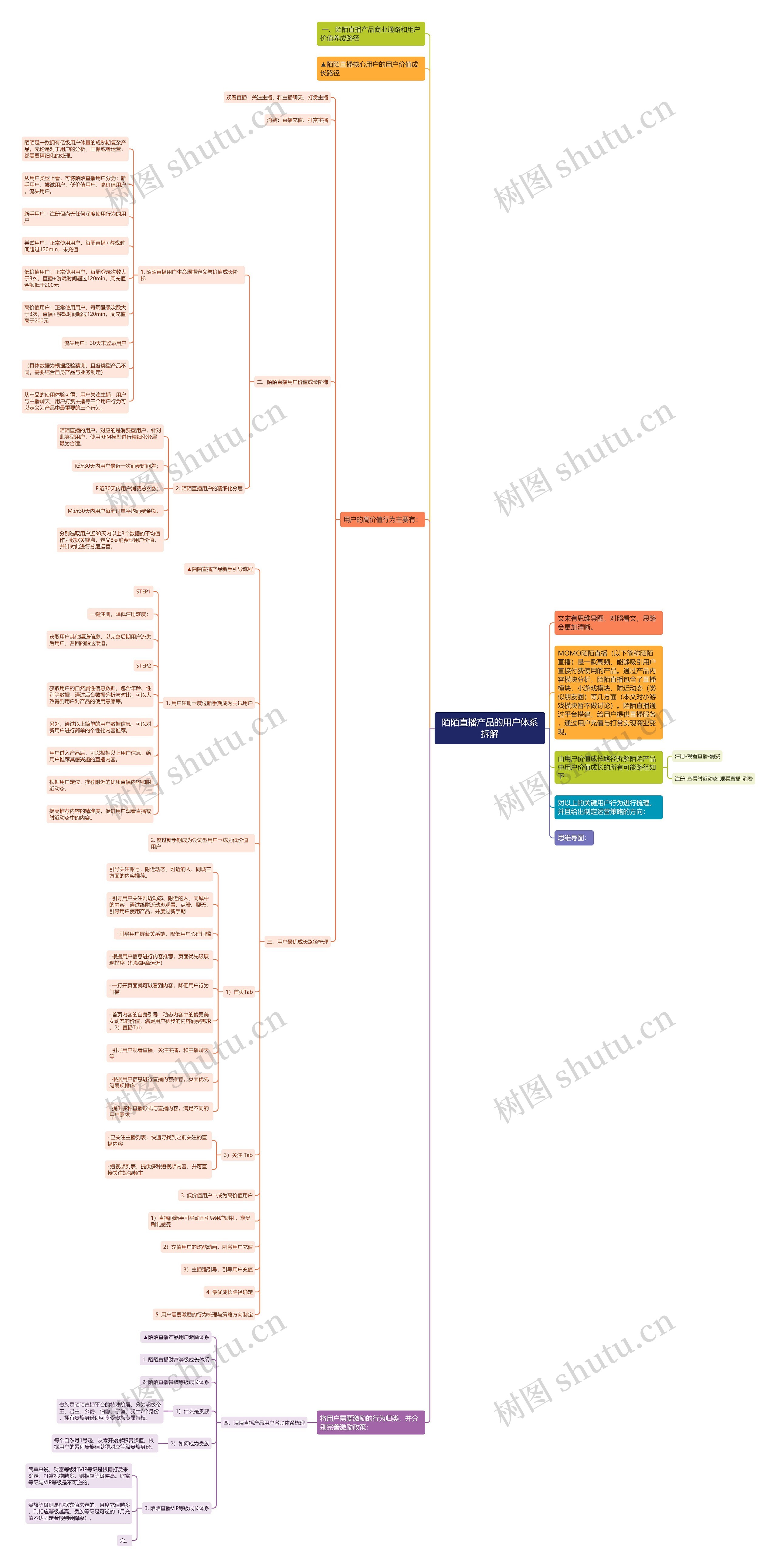 陌陌直播产品的用户体系拆解思维导图高清图 陌陌直播产品的用户体系拆解思维导图