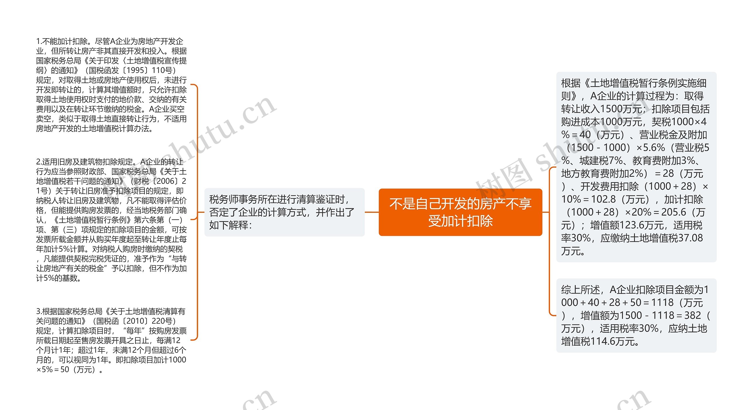 不是自己开发的房产不享受加计扣除思维导图