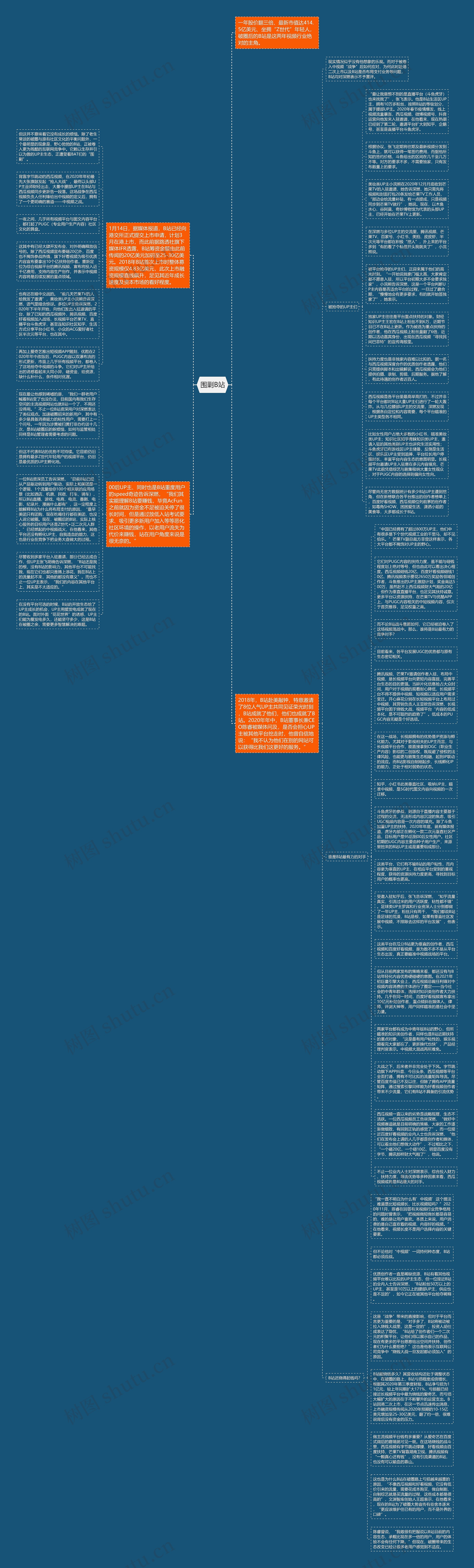 围剿B站思维导图