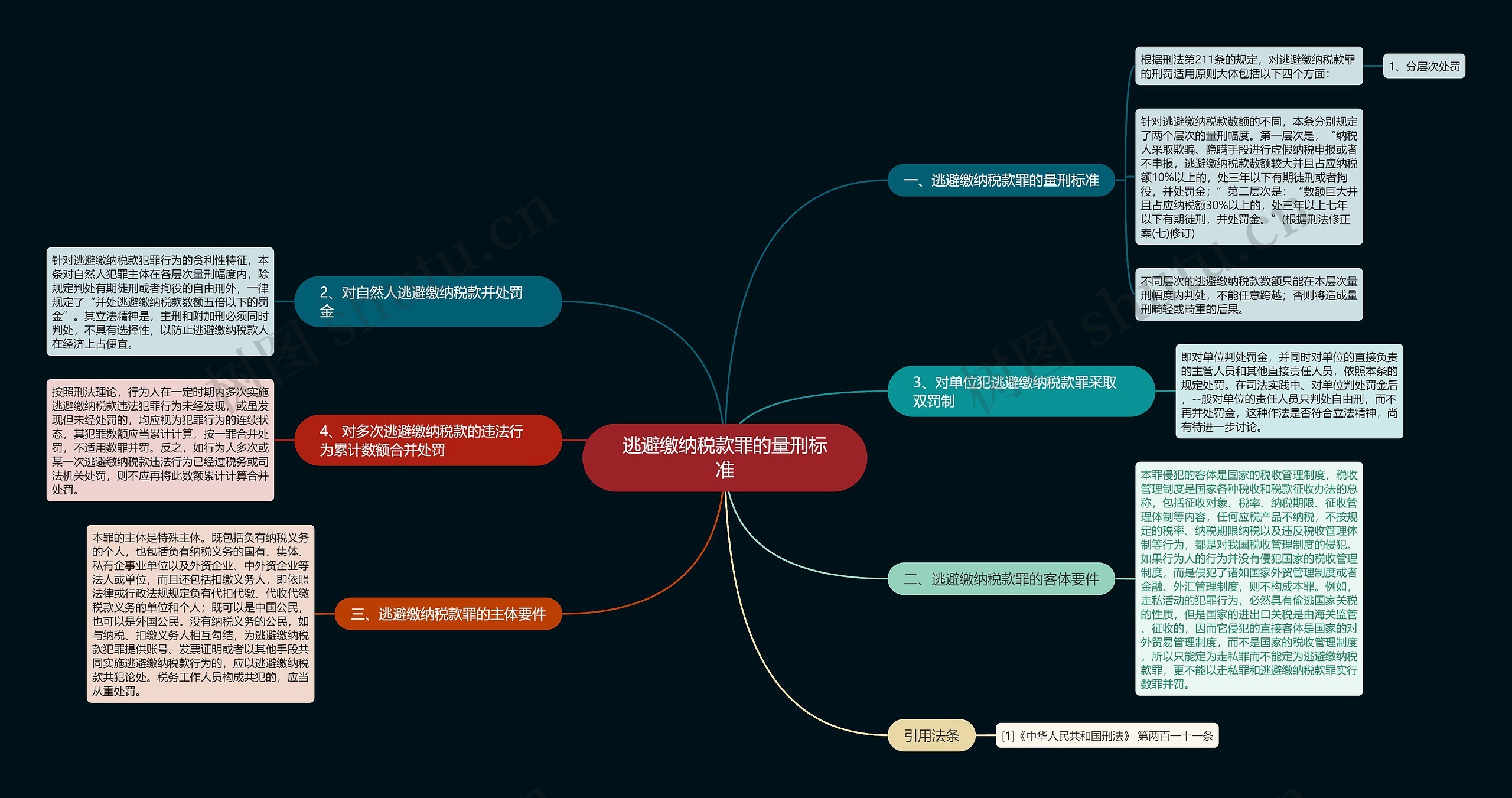 逃避缴纳税款罪的量刑标准思维导图