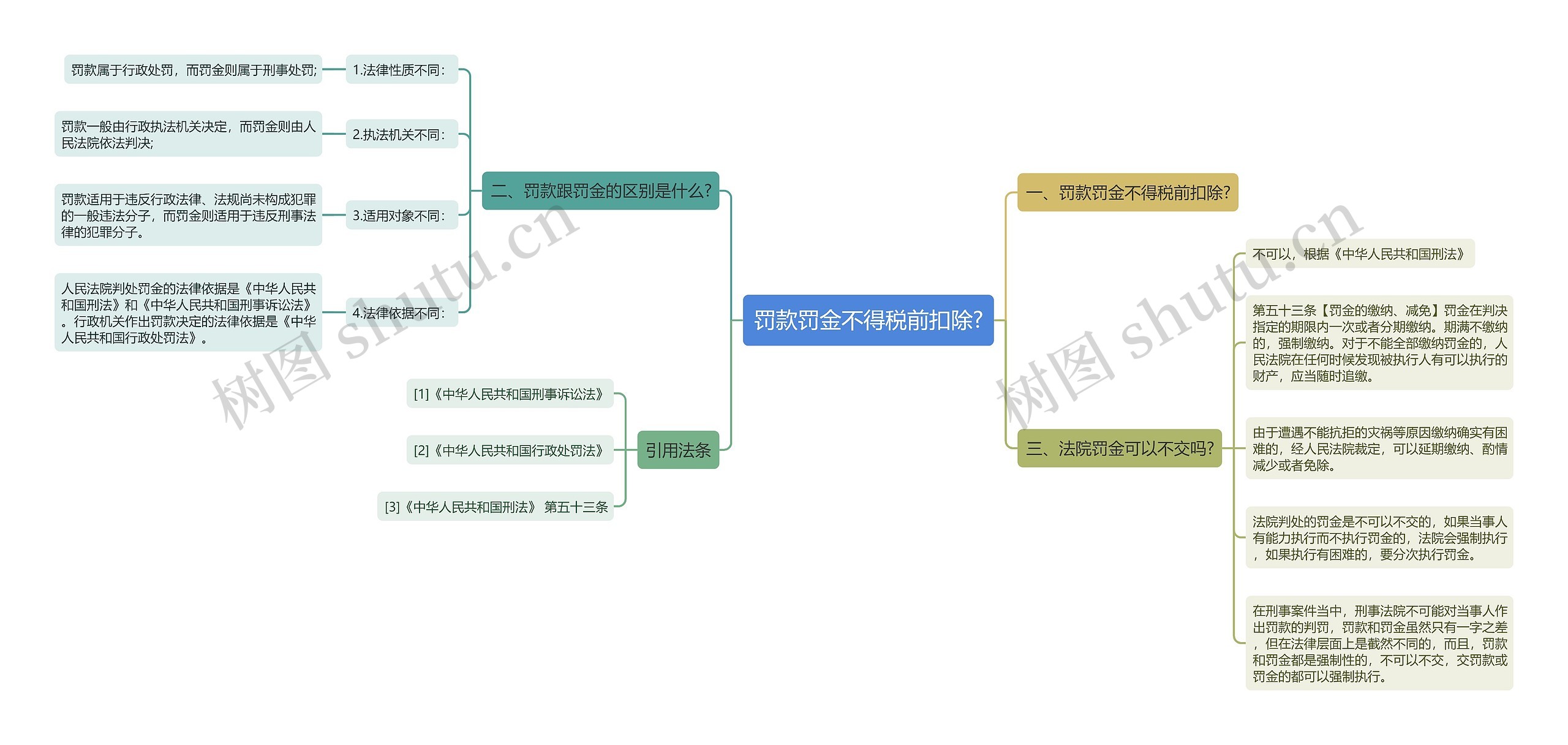 罚款罚金不得税前扣除?思维导图