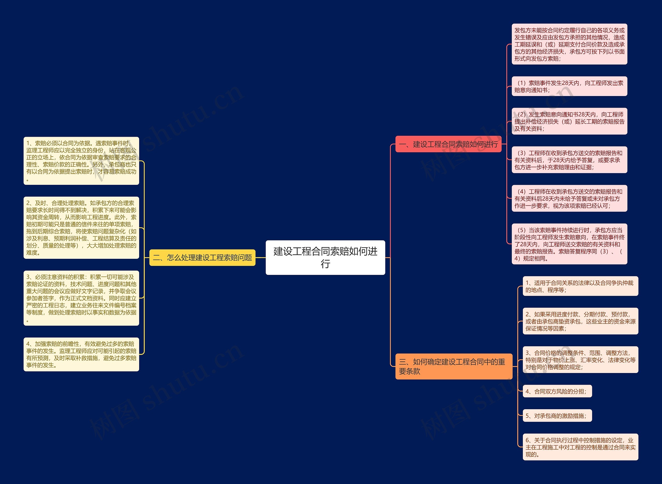 建设工程合同索赔如何进行思维导图