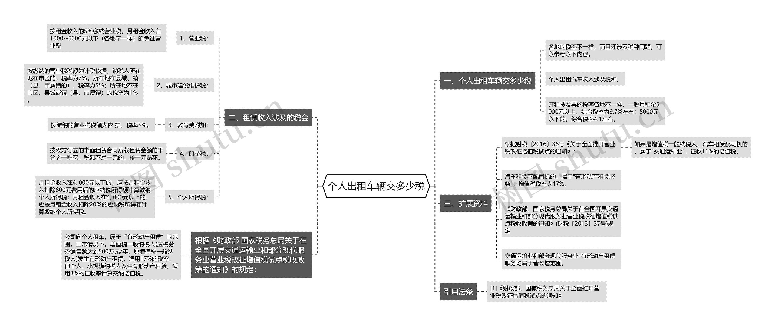 个人出租车辆交多少税思维导图