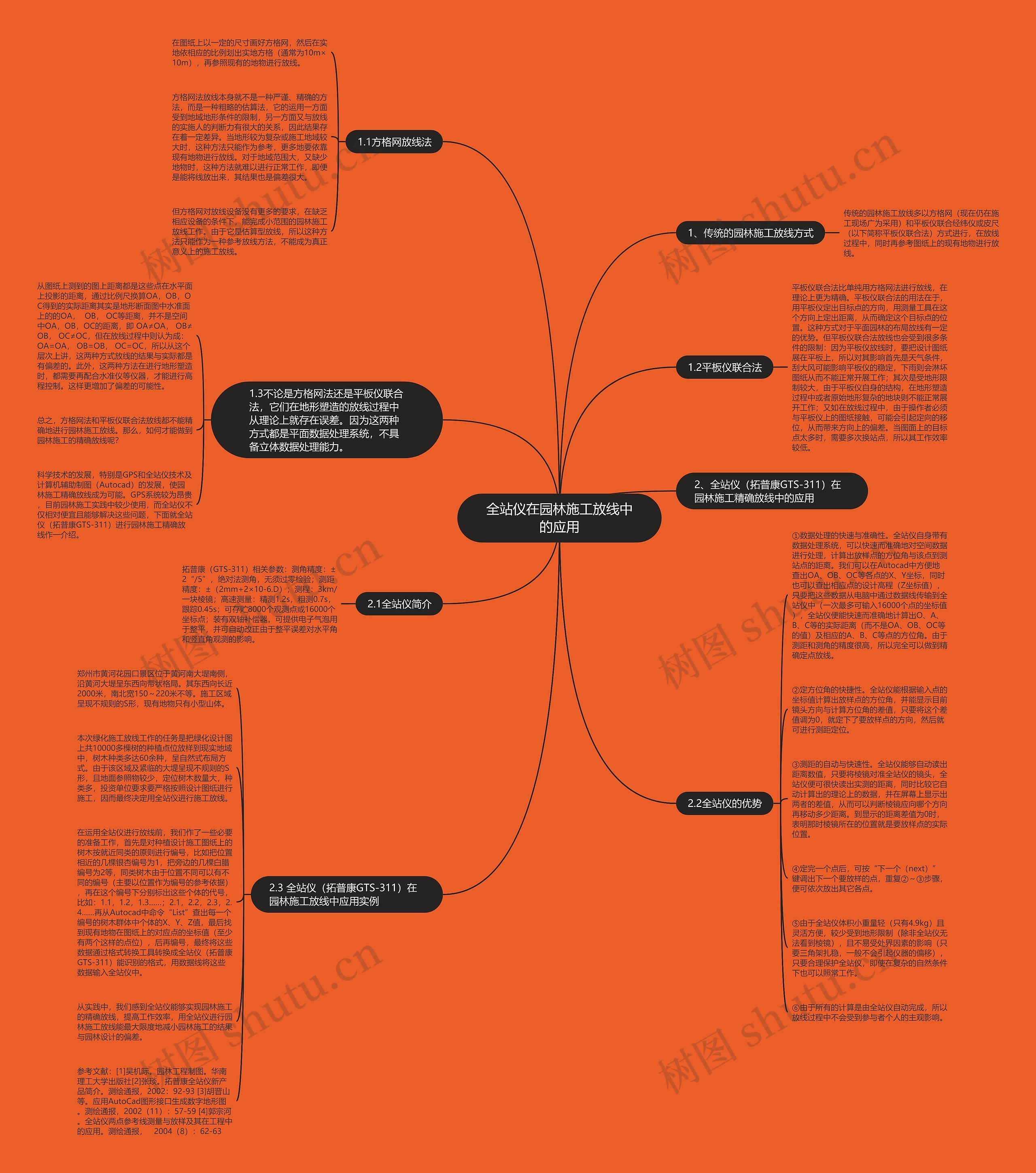 全站仪在园林施工放线中的应用思维导图