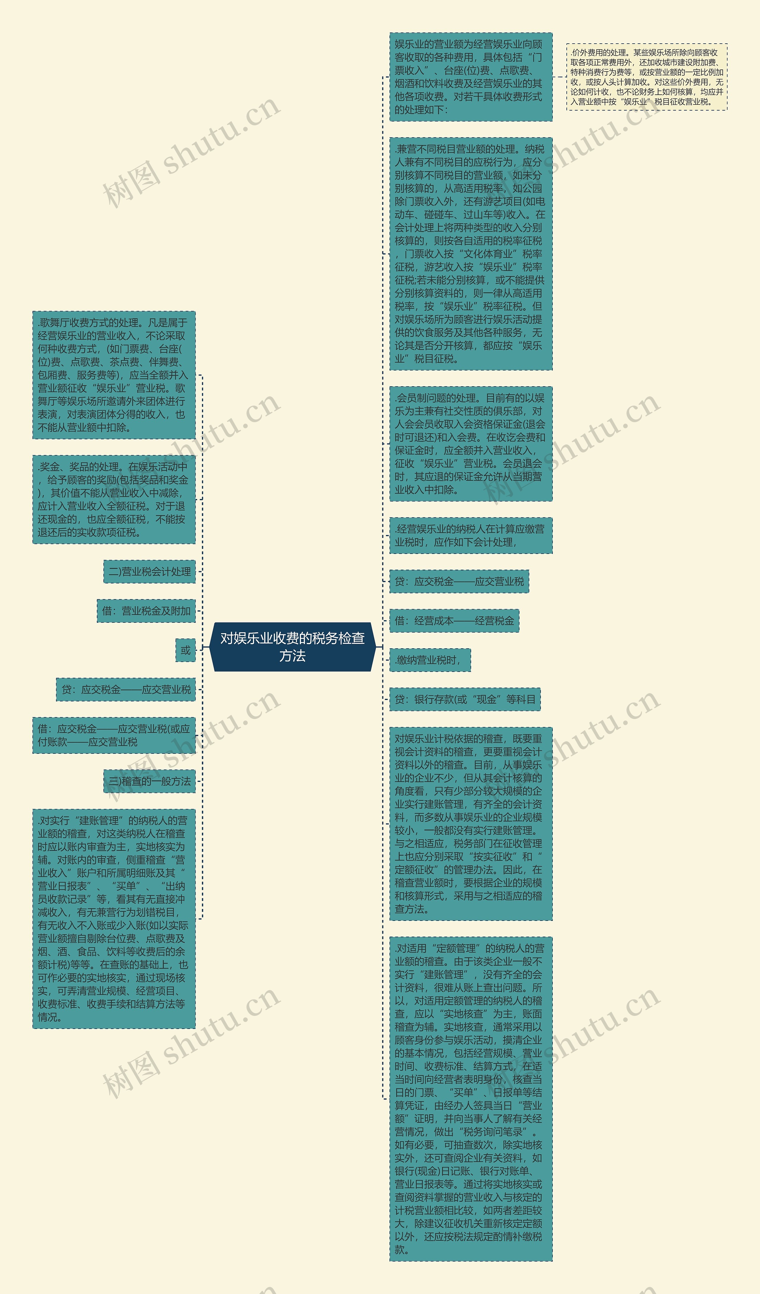 对娱乐业收费的税务检查方法思维导图