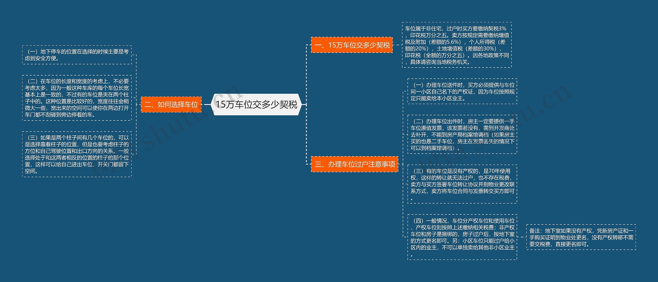 15万车位交多少契税思维导图