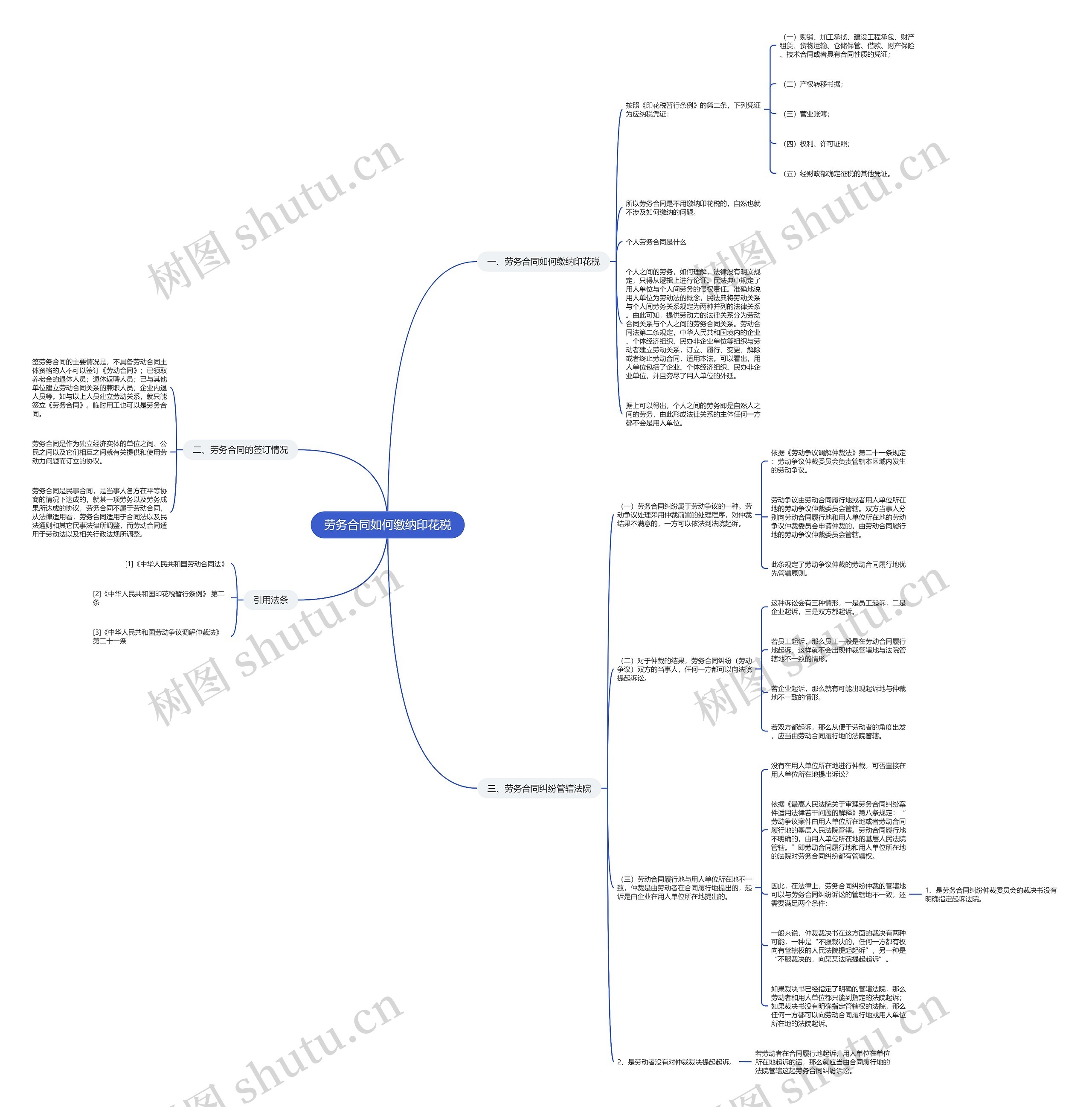 劳务合同如何缴纳印花税思维导图