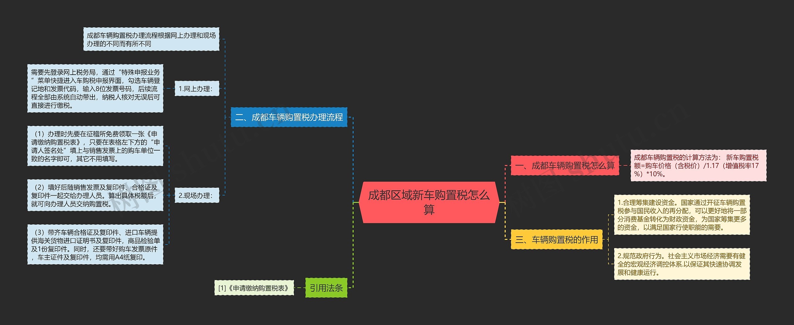 成都区域新车购置税怎么算思维导图