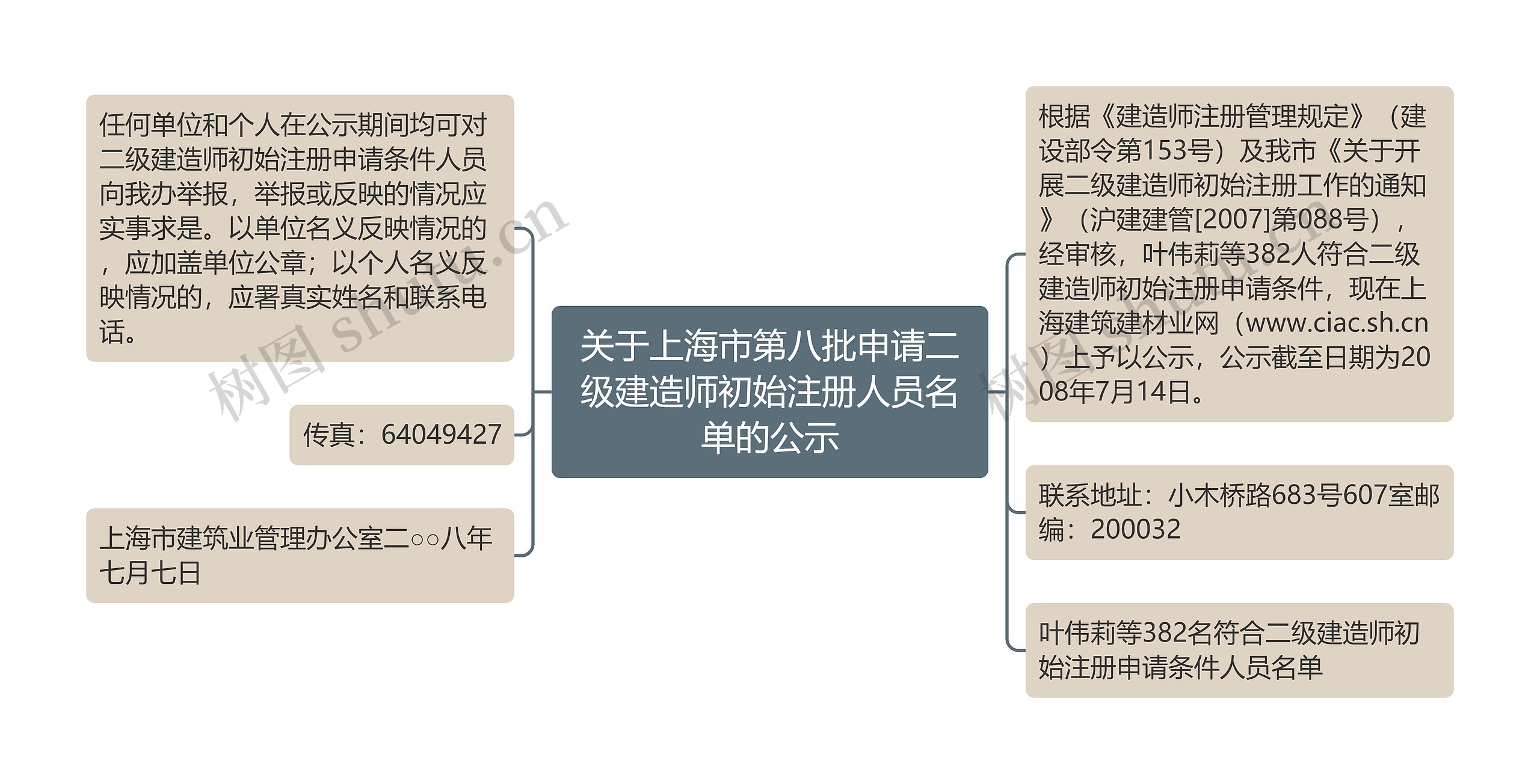关于上海市第八批申请二级建造师初始注册人员名单的公示