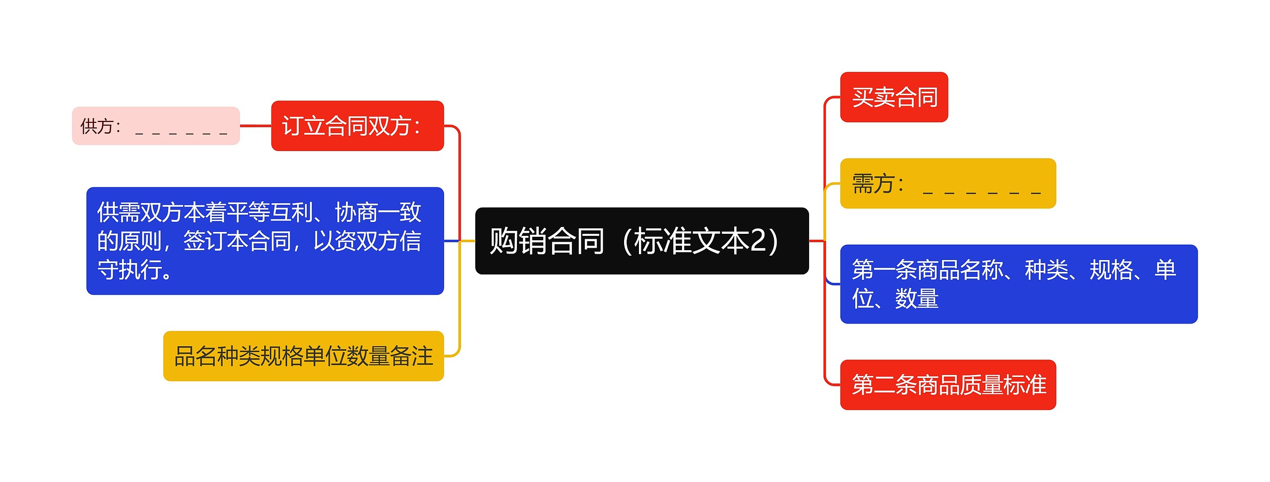 购销合同（标准文本2）思维导图