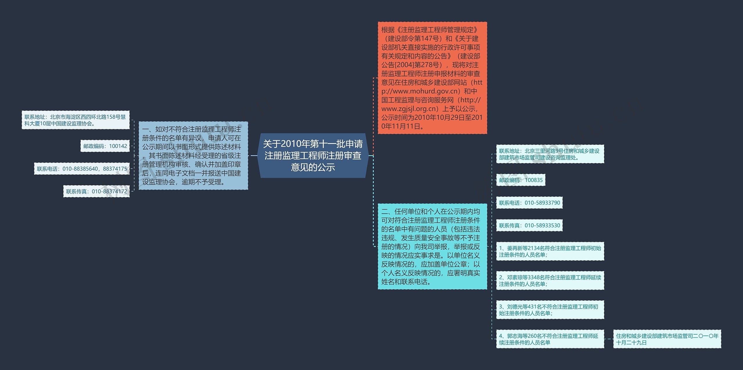 关于2010年第十一批申请注册监理工程师注册审查意见的公示思维导图