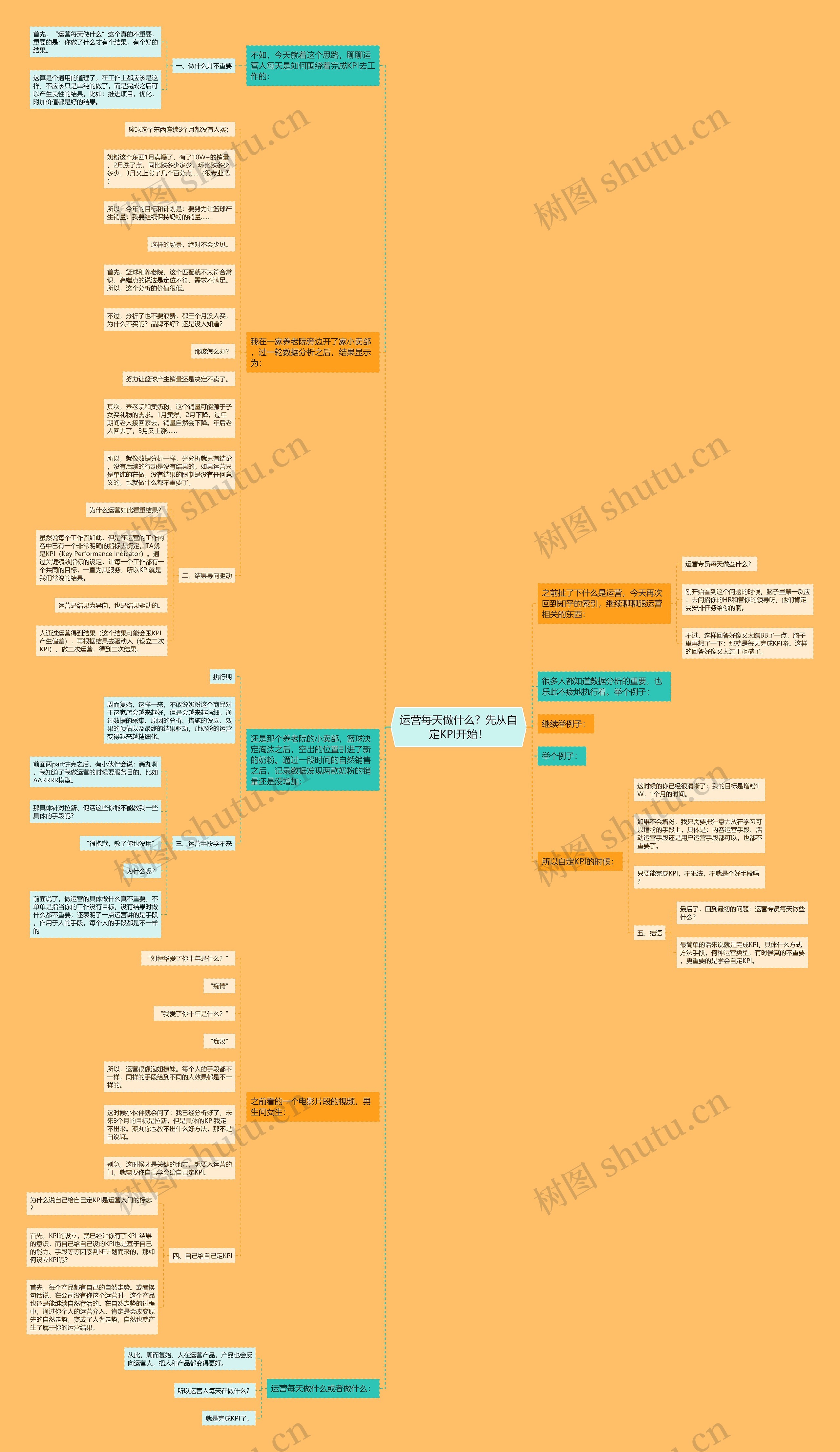 运营每天做什么？先从自定KPI开始！思维导图