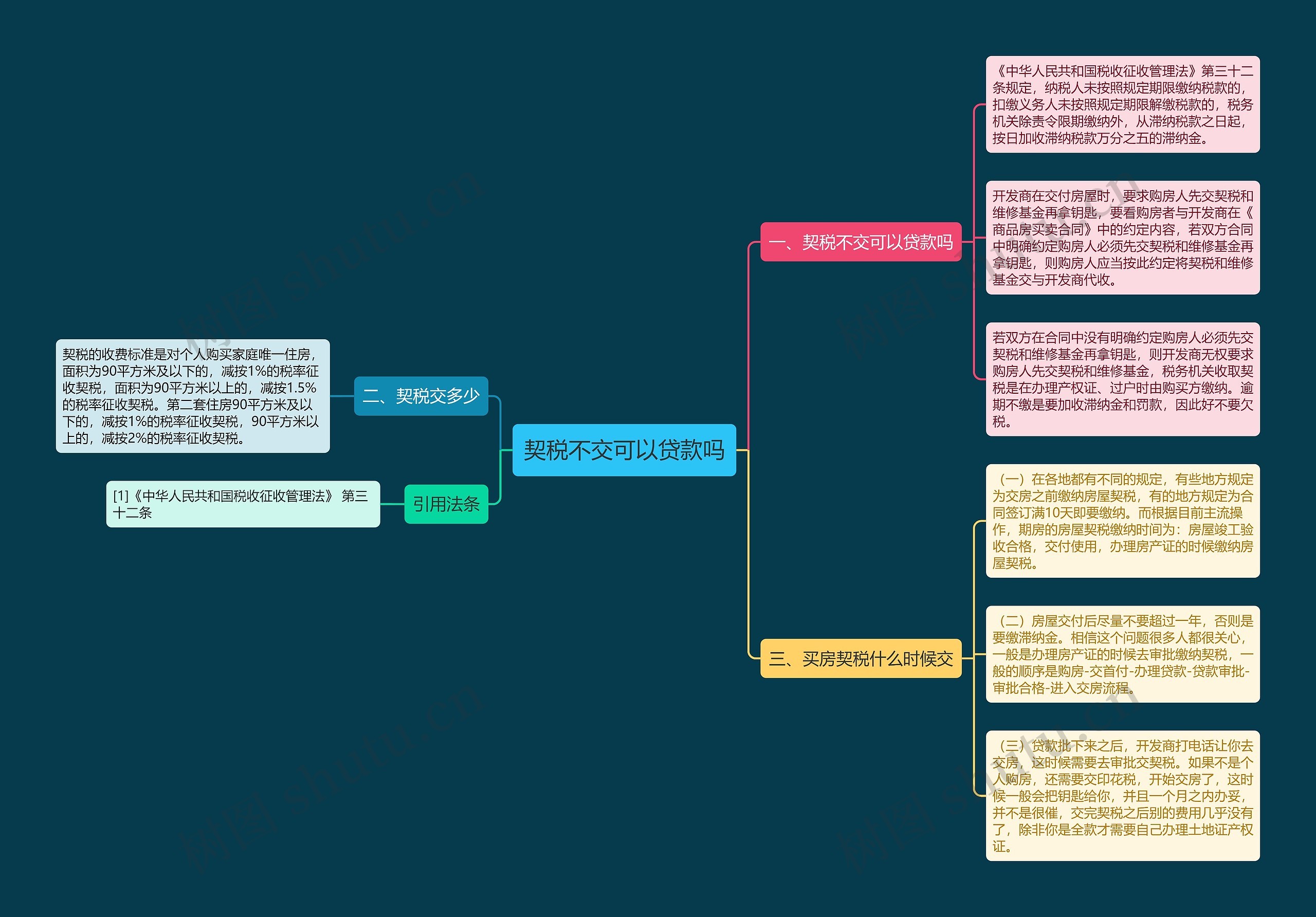 契税不交可以贷款吗思维导图
